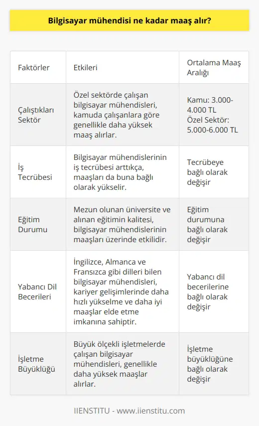 Bilgisayar Mühendisinin Maaşı Teknolojinin her geçen gün gelişmesi ile özellikle son yıllarda ön plana çıkan mesleklerden bilgisayar mühendisliği büyük öneme sahiptir. Bilgisayar mühendisleri, alanını yakından takip eden ve bilgisayarda uygulamalara erişmek için farklı yazılım ve programları geliştiren kişilerdir. Ayrıca bilgisayar sistemlerinin analizi ve yazıcı, modem gibi bilgisayar donanımları ile ilgili tüm ihtiyaçların geliştirilmesi işlemi ile uğraşırlar. Peki, bilgisayar mühendisi ne kadar maaş alır? Maaş Değerlendirmesi ve Faktörler Bilgisayar mühendisi maaşları, çalıştıkları sektör, iş tecrübesi, eğitim durumu ve işletme büyüklüğü gibi çeşitli faktörlere bağlı olarak değişiklik gösterir. Özel sektörde çalışan bir bilgisayar mühendisinin maaşı, devlet kurumlarında çalışanlara göre daha yüksek olabilir. Ayrıca mezun olduğunuz üniversite ve yabancı dil becerileri de maaş üzerinde etkili olabilir. Öğrenilen Yabancı Dil ve Kariyer Gelişimi Bilgisayar mühendisleri için yabancı dil öğrenmek, kariyer gelişimlerine önemli katkılar sağlar. Özellikle İngilizce, Almanca ve Fransızca gibi diller bildiklerinde, iş yaşamlarında daha hızlı yükselmeleri olasıdır. Ayrıca yabancı dil bilgisi, uluslararası projelerde çalışma imkânı elde etmelerine ve daha iyi maaşlar kazanmalarına olanak tanır. Kamuda ve Özel Sektörde Bilgisayar Mühendisi Maaşları Kamuda çalışan bir bilgisayar mühendisinin maaşı, eğitim durumuna ve kıdemine göre değişir. Başlangıç maaşı olarak ortalama 3.000-4.000 TL arasında olabilirken, özel sektörde bu miktar genellikle daha yüksektir ve 5.000-6.000 TL arasında değişkenlik gösterir. Sonuç olarak, bilgisayar mühendisi maaşları, çalıştıkları sektör, tecrübe, eğitim durumu ve işletme büyüklüğü gibi faktörlere bağlı olarak değişir. Bilgisayar mühendisliği alanında çalışmayı düşünen gençlere, kendilerini geliştirmeleri ve birden fazla yabancı dil öğrenmeleri, kariyerlerinde daha hızlı yükselmeleri ve daha iyi maaşlar elde etmeleri açısından önemli tavsiyelerdir.