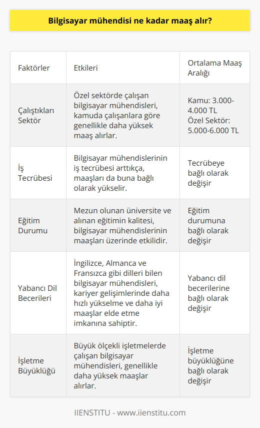 Bilgisayar Mühendisinin Maaşı Teknolojinin her geçen gün gelişmesi ile özellikle son yıllarda ön plana çıkan mesleklerden bilgisayar mühendisliği büyük öneme sahiptir. Bilgisayar mühendisleri, alanını yakından takip eden ve bilgisayarda uygulamalara erişmek için farklı yazılım ve programları geliştiren kişilerdir. Ayrıca bilgisayar sistemlerinin analizi ve yazıcı, modem gibi bilgisayar donanımları ile ilgili tüm ihtiyaçların geliştirilmesi işlemi ile uğraşırlar. Peki, bilgisayar mühendisi ne kadar maaş alır? Maaş Değerlendirmesi ve Faktörler Bilgisayar mühendisi maaşları, çalıştıkları sektör, iş tecrübesi, eğitim durumu ve işletme büyüklüğü gibi çeşitli faktörlere bağlı olarak değişiklik gösterir. Özel sektörde çalışan bir bilgisayar mühendisinin maaşı, devlet kurumlarında çalışanlara göre daha yüksek olabilir. Ayrıca mezun olduğunuz üniversite ve yabancı dil becerileri de maaş üzerinde etkili olabilir. Öğrenilen Yabancı Dil ve Kariyer Gelişimi Bilgisayar mühendisleri için yabancı dil öğrenmek, kariyer gelişimlerine önemli katkılar sağlar. Özellikle İngilizce, Almanca ve Fransızca gibi diller bildiklerinde, iş yaşamlarında daha hızlı yükselmeleri olasıdır. Ayrıca yabancı dil bilgisi, uluslararası projelerde çalışma imkânı elde etmelerine ve daha iyi maaşlar kazanmalarına olanak tanır. Kamuda ve Özel Sektörde Bilgisayar Mühendisi Maaşları Kamuda çalışan bir bilgisayar mühendisinin maaşı, eğitim durumuna ve kıdemine göre değişir. Başlangıç maaşı olarak ortalama 3.000-4.000 TL arasında olabilirken, özel sektörde bu miktar genellikle daha yüksektir ve 5.000-6.000 TL arasında değişkenlik gösterir. Sonuç olarak, bilgisayar mühendisi maaşları, çalıştıkları sektör, tecrübe, eğitim durumu ve işletme büyüklüğü gibi faktörlere bağlı olarak değişir. Bilgisayar mühendisliği alanında çalışmayı düşünen gençlere, kendilerini geliştirmeleri ve birden fazla yabancı dil öğrenmeleri, kariyerlerinde daha hızlı yükselmeleri ve daha iyi maaşlar elde etmeleri açısından önemli tavsiyelerdir.