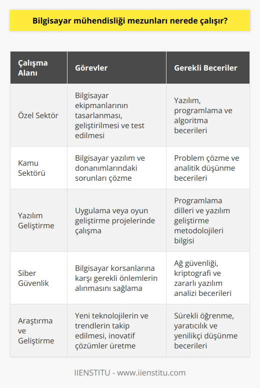 Bilgisayar Mühendisliği Mezunlarının Çalışma Alanları  Teknolojinin hızla gelişmesi ve bilgisayarların hayatımızın her alanında yer alması nedeniyle, bilgisayar mühendisliği mezunlarına olan ihtiyaç sürekli artmaktadır. Bilgisayar mühendisleri, alanlarını yakından takip eden ve bilgisayarlarda uygulamaları kullanmak için farklı yazılım ve programlar geliştiren kişilerdir, özellikle bilgisayar sistemlerinin analizinden ve yazıcı, modem gibi donanımların geliştirilmesinden sorumlu olan kişilerdir.  Özel ve Kamu Sektöründe İş İmkanları  Bilgisayar mühendisliği mezunları, gerekli eğitimi tamamladıktan sonra özel ve kamu sektöründe hemen hemen her alanda iş imkanı elde ederler. Bu mezunlar, devre kartı, klavye, modem ve yazıcılar gibi bilgisayar ekipmanlarının tasarlanması, geliştirilmesi ve test edilmesinden sorumlu olan kişilerdir. Ayrıca yazılım, programlama ve algoritma alanlarında da becerilere sahip olmaları gerekmektedir.  Bilgisayar Mühendislerinin Görevleri  Bilgisayar mühendisleri, görev aldıkları kurum veya işletmelerde bilgisayar yazılım ve donanımlarındaki sorunları çözmekle yükümlüdür. Bunun yanında düzenli olarak uygulama veya oyun geliştirme projelerinde çalışmalar yaparlar. Tüm bunların dışında, ekipmanların farklı testlerini uygular ve bilgisayar korsanlarına karşı gerekli önlemlerin alınmasını sağlar.  İş Başarısı için İpuçları  Bilgisayar mühendisliği mezunlarının kariyerlerinde başarılı olabilmeleri için bazı önemli unsurlara dikkat etmeleri gerekmektedir. Kendilerini sürekli geliştirmeleri ve en az bir yabancı dil öğrenmeleri, iş yaşamında hızlı yükselme olanağı sağlayacak önemli faktörlerdir. Ayrıca, sektörel gelişmelere ve yeniliklere uyum sağlamaları ve meslekleriyle ilgili güncel bilgilere hâkim olmaları da önemli bir gerekliliktir.  Sonuç olarak, bilgisayar mühendisliği mezunları, teknolojinin gelişimine paralel olarak artan ihtiyaçlar doğrultusunda hem özel hem de kamu sektöründe geniş bir çalışma alanına sahip olmaktadırlar. Bu nedenle, bilgisayar mühendisliği, gelecek vaadeden ve önemli bir meslek olarak değerlendirilmektedir.