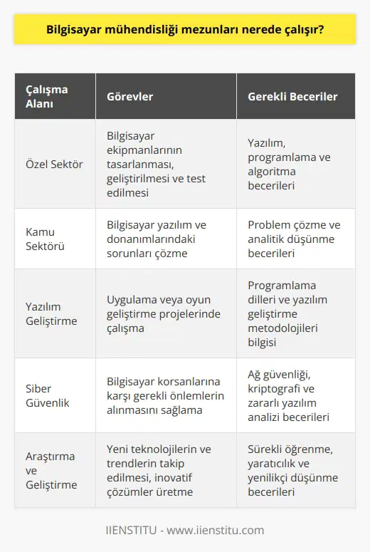 Bilgisayar Mühendisliği Mezunlarının Çalışma Alanları Teknolojinin hızla gelişmesi ve bilgisayarların hayatımızın her alanında yer alması nedeniyle, bilgisayar mühendisliği mezunlarına olan ihtiyaç sürekli artmaktadır. Bilgisayar mühendisleri, alanlarını yakından takip eden ve bilgisayarlarda uygulamaları kullanmak için farklı yazılım ve programlar geliştiren kişilerdir, özellikle bilgisayar sistemlerinin analizinden ve yazıcı, modem gibi donanımların geliştirilmesinden sorumlu olan kişilerdir. Özel ve Kamu Sektöründe İş İmkanları Bilgisayar mühendisliği mezunları, gerekli eğitimi tamamladıktan sonra özel ve kamu sektöründe hemen hemen her alanda iş imkanı elde ederler. Bu mezunlar, devre kartı, klavye, modem ve yazıcılar gibi bilgisayar ekipmanlarının tasarlanması, geliştirilmesi ve test edilmesinden sorumlu olan kişilerdir. Ayrıca yazılım, programlama ve algoritma alanlarında da becerilere sahip olmaları gerekmektedir. Bilgisayar Mühendislerinin Görevleri Bilgisayar mühendisleri, görev aldıkları kurum veya işletmelerde bilgisayar yazılım ve donanımlarındaki sorunları çözmekle yükümlüdür. Bunun yanında düzenli olarak uygulama veya oyun geliştirme projelerinde çalışmalar yaparlar. Tüm bunların dışında, ekipmanların farklı testlerini uygular ve bilgisayar korsanlarına karşı gerekli önlemlerin alınmasını sağlar. İş Başarısı için İpuçları Bilgisayar mühendisliği mezunlarının kariyerlerinde başarılı olabilmeleri için bazı önemli unsurlara dikkat etmeleri gerekmektedir. Kendilerini sürekli geliştirmeleri ve en az bir yabancı dil öğrenmeleri, iş yaşamında hızlı yükselme olanağı sağlayacak önemli faktörlerdir. Ayrıca, sektörel gelişmelere ve yeniliklere uyum sağlamaları ve meslekleriyle ilgili güncel bilgilere hâkim olmaları da önemli bir gerekliliktir. Sonuç olarak, bilgisayar mühendisliği mezunları, teknolojinin gelişimine paralel olarak artan ihtiyaçlar doğrultusunda hem özel hem de kamu sektöründe geniş bir çalışma alanına sahip olmaktadırlar. Bu nedenle, bilgisayar mühendisliği, gelecek vaadeden ve önemli bir meslek olarak değerlendirilmektedir.