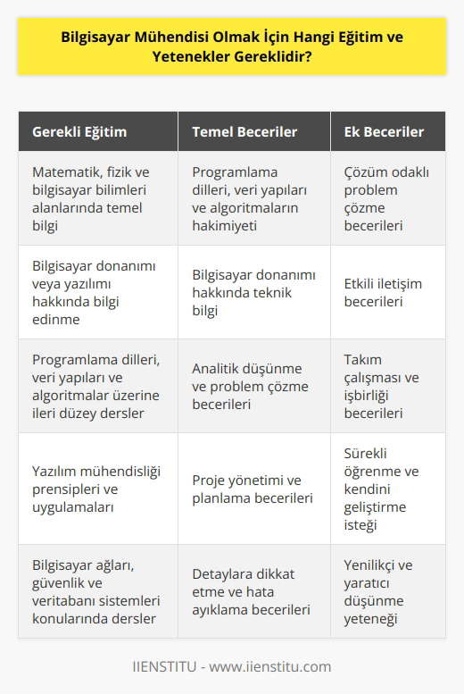 Bilgisayar mühendisliği, algoritmaların tasarımına, uygulanmasına ve değerlendirilmesine dayalı karmaşık bir meslektir. Bu nedenle, bu mesleğe girmek için gereken eğitim ve beceriler çok sayıda ve karmaşıktır. Bilgisayar mühendisliği alanındaki bir öğrencinin öncelikle matematik, fizik ve bilgisayar bilimleri alanlarında temel bilgi sahibi olması gerekir. Ayrıca, öğrenci ni, veri yapılarını ve algoritmaları hakimiyet seviyesinde öğrenmelidir. Ayrıca, öğrenci bilgisayar donanımı veya yazılımı hakkında bilgi edinmeli ve bilgisayar donanımı hakkında daha fazla teknik bilgi edinmelidir. Son olarak, bilgisayar mühendisliği alanında başarılı olmak için, öğrencinin çözüm odaklı problem çözme ve geliştirmesi gerekir. Ayrıca, öğrencilere çalışmalarını zamanında ve etkin bir şekilde tamamlamak için gereken planlama becerileri de önemlidir.