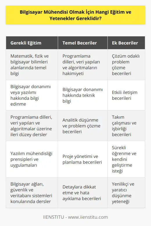 Bilgisayar mühendisliği, algoritmaların tasarımına, uygulanmasına ve değerlendirilmesine dayalı karmaşık bir meslektir. Bu nedenle, bu mesleğe girmek için gereken eğitim ve beceriler çok sayıda ve karmaşıktır. Bilgisayar mühendisliği alanındaki bir öğrencinin öncelikle matematik, fizik ve bilgisayar bilimleri alanlarında temel bilgi sahibi olması gerekir. Ayrıca, öğrenci ni, veri yapılarını ve algoritmaları hakimiyet seviyesinde öğrenmelidir. Ayrıca, öğrenci bilgisayar donanımı veya yazılımı hakkında bilgi edinmeli ve bilgisayar donanımı hakkında daha fazla teknik bilgi edinmelidir. Son olarak, bilgisayar mühendisliği alanında başarılı olmak için, öğrencinin çözüm odaklı problem çözme ve geliştirmesi gerekir. Ayrıca, öğrencilere çalışmalarını zamanında ve etkin bir şekilde tamamlamak için gereken planlama becerileri de önemlidir.