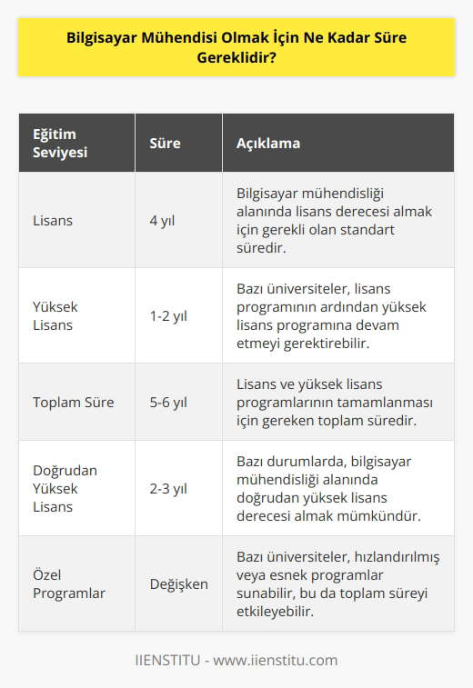 Bir bilgisayar mühendisi olmak için genellikle 4 yıl lisans programına kayıt olmak ve bir lisans derecesi almak gerekir. Bazı üniversitelerin bazı programları, lisans programının tamamlanmasının ardından bir yüksek lisans programına devam etmeyi gerektirebilir. Yüksek lisans programının tamamlanması genellikle 1-2 yıl sürer. Bu, toplamda 5-6 yıla kadar ulaşabilir. Bazı durumlarda, bilgisayar mühendisliği alanında bir yüksek lisans derecesi almak için bir lisans derecesi almak gerekmeyebilir.