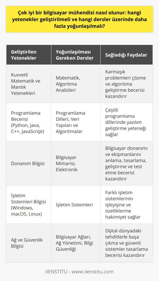 Çok İyi Bir Bilgisayar Mühendisi Olma Yolları: Geliştirilecek Yetenekler ve Yoğunlaşılacak Dersler  Bilgisayar mühendisliği, günümüzde çok tercih edilen mesleklerden biridir. Geleceğin teknoloji ile iç içe olduğu düşünüldüğünde, bu durum normal kabul edilebilir. Başarılı bir bilgisayar mühendisi olmak için geliştirilmesi gereken yetenekler ve üzerinde daha fazla yoğunlaşılması gereken dersler şu şekildedir:  1. Kuvvetli Matematik ve Mantık Yetenekleri: Bilgisayar mühendisleri, karmaşık problemleri çözmekte ve   lar geliştirmekte başarılı olmalıdır. Bu nedenle, matematik ve mantık yeteneklerini geliştirmek önemlidir.  2. Programlama Becerisi: Çeşitli programlama dillerine hakim olmak ve bu dillerde yazılım geliştirme yeteneklerini artırmak, çok iyi bir bilgisayar mühendisi olmak için gereklidir. Python, Java, C++ ve JavaScript gibi popüler diller başlangıç için idealdir.  3. Donanım Bilgisi: Bilgisayar mühendisleri, bilgisayar donanımı ve ekipmanlarını anlamak, tasarlamak, geliştirmek ve test etmekle ilgilenir. Bu nedenle, donanım konusunda derin bilgi sahibi olmak önemlidir.  4. İşletim Sistemleri: Farklı işletim sistemlerinin (Windows, macOS, Linux) işleyişine ve özelliklerine hakim olmak, bir bilgisayar mühendisi için değerli bir beceridir.  5. Ağ ve Güvenlik: Bilgisayar ağları ve sistem güvenliği konularında bilgi sahibi olmak, mevcut dijital dünyada hayati öneme sahiptir. Bu konularda uzmanlık kurmak, mevcut ve gelecekteki tehditlerle başa çıkmak için önemlidir.  6. Veri Yapıları ve lar: Bilgisayar mühendisliğinde veri yapıları ve lar temel konulardır. Bu konulardaki bilgi ve pratiğini geliştirerek başarılı bir mühendis olunabilir.  7. İletişim ve İşbirliği: Güçlü iletişim becerilerine sahip olmak, takım çalışmalarında başarılı olmak için önemlidir. İyi bir bilgisayar mühendisi, fikirlerini açık ve etkili bir şekilde ifade etmeli ve başkalarıyla işbirliği yapabilmelidir.  Yoğunlaşılması gereken dersler arasında matematik,  analizleri, programlama dilleri,   , işletim sistemleri, ağ yönetimi, bilgisayar ağları ve güvenliği yer almaktadır. Bu derslere yoğunlaşarak ve gerekli yetenekleri geliştirerek çok iyi bir bilgisayar mühendisi olunabilir.