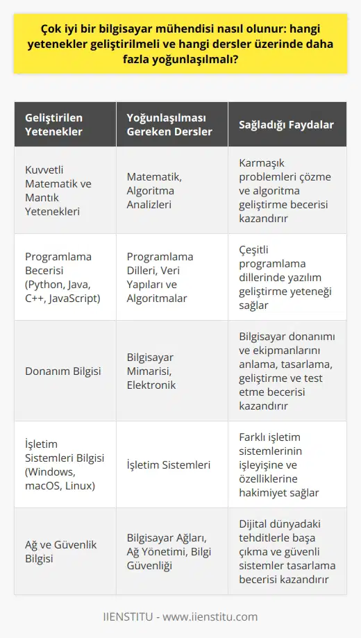 Çok İyi Bir Bilgisayar Mühendisi Olma Yolları: Geliştirilecek Yetenekler ve Yoğunlaşılacak Dersler  Bilgisayar mühendisliği, günümüzde çok tercih edilen mesleklerden biridir. Geleceğin teknoloji ile iç içe olduğu düşünüldüğünde, bu durum normal kabul edilebilir. Başarılı bir bilgisayar mühendisi olmak için geliştirilmesi gereken yetenekler ve üzerinde daha fazla yoğunlaşılması gereken dersler şu şekildedir:  1. Kuvvetli Matematik ve Mantık Yetenekleri: Bilgisayar mühendisleri, karmaşık problemleri çözmekte ve   lar geliştirmekte başarılı olmalıdır. Bu nedenle, matematik ve mantık yeteneklerini geliştirmek önemlidir.  2. Programlama Becerisi: Çeşitli programlama dillerine hakim olmak ve bu dillerde yazılım geliştirme yeteneklerini artırmak, çok iyi bir bilgisayar mühendisi olmak için gereklidir. Python, Java, C++ ve JavaScript gibi popüler diller başlangıç için idealdir.  3. Donanım Bilgisi: Bilgisayar mühendisleri, bilgisayar donanımı ve ekipmanlarını anlamak, tasarlamak, geliştirmek ve test etmekle ilgilenir. Bu nedenle, donanım konusunda derin bilgi sahibi olmak önemlidir.  4. İşletim Sistemleri: Farklı işletim sistemlerinin (Windows, macOS, Linux) işleyişine ve özelliklerine hakim olmak, bir bilgisayar mühendisi için değerli bir beceridir.  5. Ağ ve Güvenlik: Bilgisayar ağları ve sistem güvenliği konularında bilgi sahibi olmak, mevcut dijital dünyada hayati öneme sahiptir. Bu konularda uzmanlık kurmak, mevcut ve gelecekteki tehditlerle başa çıkmak için önemlidir.  6. Veri Yapıları ve lar: Bilgisayar mühendisliğinde veri yapıları ve lar temel konulardır. Bu konulardaki bilgi ve pratiğini geliştirerek başarılı bir mühendis olunabilir.  7. İletişim ve İşbirliği: Güçlü iletişim becerilerine sahip olmak, takım çalışmalarında başarılı olmak için önemlidir. İyi bir bilgisayar mühendisi, fikirlerini açık ve etkili bir şekilde ifade etmeli ve başkalarıyla işbirliği yapabilmelidir.  Yoğunlaşılması gereken dersler arasında matematik,  analizleri, programlama dilleri,   , işletim sistemleri, ağ yönetimi, bilgisayar ağları ve güvenliği yer almaktadır. Bu derslere yoğunlaşarak ve gerekli yetenekleri geliştirerek çok iyi bir bilgisayar mühendisi olunabilir.