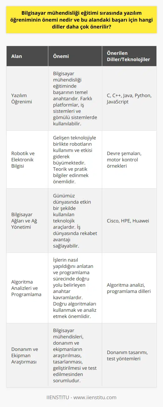 Bilgisayar Mühendisliği ve Yazılım Öğrenimi Bilgisayar mühendisliği eğitimi, günümüzde vazgeçilmez ve yaygın bir meslek dalıdır. Yazılım öğrenimi ise, bu alandaki başarının temel anahtarlarındandır. Özellikle bilgisayar mühendisleri, donanım ve ekipmanların araştırılması, tasarlanması, geliştirilmesi ve test edilmesinden sorumlu olup, yazılım dilleri ve teknikleri ile sürekli olarak ilgilenirler. Önerilen Yazılım Dilleri Başarılı bir bilgisayar mühendisliği eğitimi için önerilen yazılım dilleri arasında C, C++, Java, Python, ve JavaScript yer alır. Bu diller, öğrencilerin temel programlama bilgisine sahip olmasını sağlar ve farklı platformlar, iş sistemleri ve gömülü sistemlerde kullanılabilir. Ayrıca, bu dillerin öğrenilmesi sektördeki iş olanaklarını da artırır. Robotik ve Elektronik Bilgisi Bilgisayar mühendisliği eğitimi kapsamında ele alınan bir diğer önemli konu ise robotik ve elektronik bilimidir. Gelişen teknolojiyle birlikte robotların kullanımı ve etkisi giderek büyümekte olup, bilgisayar mühendisleri de bu alanda bilgi sahibi olmalıdır. Elektronik bilimi ve altyapısı ile ilgili teorik ve pratik bilgiler edinebilir, devre şemaları ve motor kontrol örnekleri gibi temel konuları öğrenebilirsiniz. Bilgisayar Ağları ve Ağ Yönetimi Bilgisayar mühendisliği eğitiminde önemli bir yere sahip olan bilgisayar ağları ve ağ yönetimi, günümüz dünyasında etkin bir şekilde kullanılan teknolojik araçlardır. Bu alandaki bilgi birikimi, iş dünyasında rekabet avantajı sağlayabilir. Özellikle Cisco, HPE ve Huawei gibi çok kullanılan markaların ürün ve hizmetleri hakkında bilgi sahibi olunması gerekmektedir. Algoritma Analizleri ve Programlama Son olarak, algoritma analizleri ve programlama dilleri ile ilgili bilgi ve beceriye sahip olmak mühendislik eğitimi için önemlidir. Algoritma analizleri, işlerin nasıl yapıldığını anlatan ve programlama sürecinde doğru yolu belirleyen anahtar kavramlardır. Bu nedenle, program yazarken doğru algoritmaları kullanmak ve analiz etmek oldukça önemlidir. Sonuç Bilgisayar mühendisliği eğitimi sırasında yazılım öğreniminin önemi büyüktür ve başarı için önerilen diller, robotik ve elektronik bilgisi, bilgisayar ağları ve ağ yönetimi ile algoritma analizlerine önem verilmelidir. Bu şekilde, gelecek nesil bilgisayar mühendisleri başarılı ve donanımlı olabilirler.