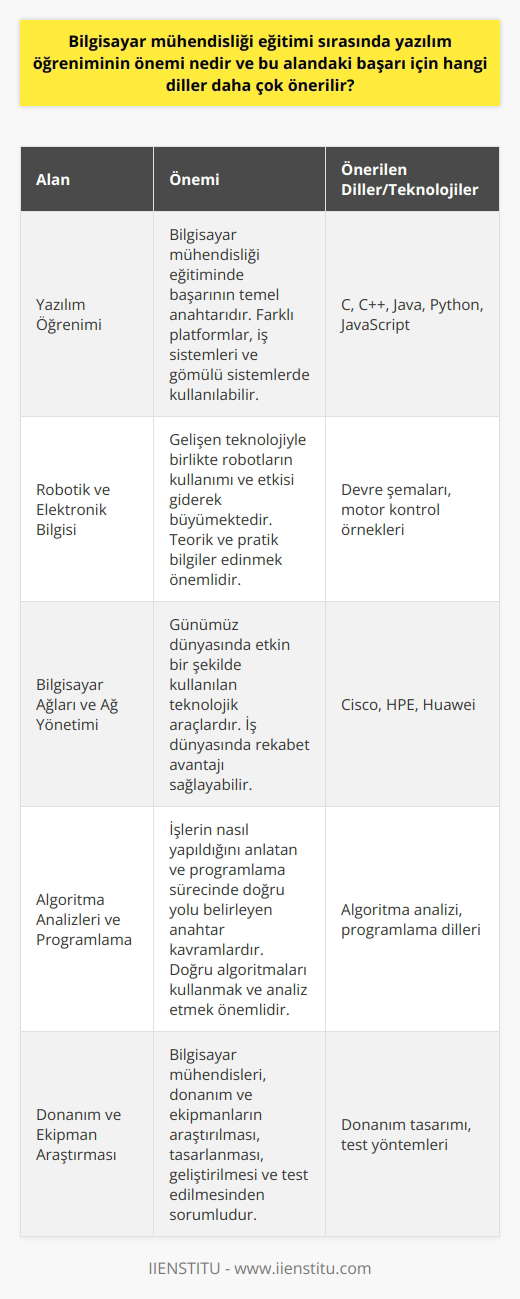Bilgisayar Mühendisliği ve Yazılım Öğrenimi Bilgisayar mühendisliği eğitimi, günümüzde vazgeçilmez ve yaygın bir meslek dalıdır. Yazılım öğrenimi ise, bu alandaki başarının temel anahtarlarındandır. Özellikle bilgisayar mühendisleri, donanım ve ekipmanların araştırılması, tasarlanması, geliştirilmesi ve test edilmesinden sorumlu olup, yazılım dilleri ve teknikleri ile sürekli olarak ilgilenirler. Önerilen Yazılım Dilleri Başarılı bir bilgisayar mühendisliği eğitimi için önerilen yazılım dilleri arasında C, C++, Java, Python, ve JavaScript yer alır. Bu diller, öğrencilerin temel programlama bilgisine sahip olmasını sağlar ve farklı platformlar, iş sistemleri ve gömülü sistemlerde kullanılabilir. Ayrıca, bu dillerin öğrenilmesi sektördeki iş olanaklarını da artırır. Robotik ve Elektronik Bilgisi Bilgisayar mühendisliği eğitimi kapsamında ele alınan bir diğer önemli konu ise robotik ve elektronik bilimidir. Gelişen teknolojiyle birlikte robotların kullanımı ve etkisi giderek büyümekte olup, bilgisayar mühendisleri de bu alanda bilgi sahibi olmalıdır. Elektronik bilimi ve altyapısı ile ilgili teorik ve pratik bilgiler edinebilir, devre şemaları ve motor kontrol örnekleri gibi temel konuları öğrenebilirsiniz. Bilgisayar Ağları ve Ağ Yönetimi Bilgisayar mühendisliği eğitiminde önemli bir yere sahip olan bilgisayar ağları ve ağ yönetimi, günümüz dünyasında etkin bir şekilde kullanılan teknolojik araçlardır. Bu alandaki bilgi birikimi, iş dünyasında rekabet avantajı sağlayabilir. Özellikle Cisco, HPE ve Huawei gibi çok kullanılan markaların ürün ve hizmetleri hakkında bilgi sahibi olunması gerekmektedir. Algoritma Analizleri ve Programlama Son olarak, algoritma analizleri ve programlama dilleri ile ilgili bilgi ve beceriye sahip olmak mühendislik eğitimi için önemlidir. Algoritma analizleri, işlerin nasıl yapıldığını anlatan ve programlama sürecinde doğru yolu belirleyen anahtar kavramlardır. Bu nedenle, program yazarken doğru algoritmaları kullanmak ve analiz etmek oldukça önemlidir. Sonuç Bilgisayar mühendisliği eğitimi sırasında yazılım öğreniminin önemi büyüktür ve başarı için önerilen diller, robotik ve elektronik bilgisi, bilgisayar ağları ve ağ yönetimi ile algoritma analizlerine önem verilmelidir. Bu şekilde, gelecek nesil bilgisayar mühendisleri başarılı ve donanımlı olabilirler.