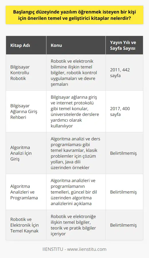 Başlangıç Düzeyinde Yazılım Öğrenimi İçin Önerilen Kitaplar  Günümüzde bilgisayar mühendisliği ve yazılım geliştirme önemli ve tercih edilen meslekler arasında yer alıyor. Bu nedenle, başlangıç düzeyinde   k isteyen kişiler için önerilen temel ve geliştirici kitapların neler olduğu oldukça önemli bir sorudur.  **Robotik ve Elektronik İçin Temel Kaynak: Bilgisayar Kontrollü Robotik**  Birinci önerilen kitap, Bilgisayar Kontrollü Robotik adını taşıyor. Bu kitap, robotik ve elektronik bilimine ilişkin temel bilgillerle, robotik kontrol uygulamaları ve devre şemaları gibi konuları ele alıyor. Hem teorik hem de pratik bilgiler içeren bu eser, 2011 yılında yayımlanmış olup 442 sayfadır.  **Bilgisayar Ağlarına Başlangıç: Bilgisayar Ağlarına Giriş Rehberi**  Bilgisayar ağları alanında önerilen temel kitap, Bilgisayar Ağlarına Giriş Rehberidir. Bu eser, bilgisayar ağlarına giriş ve internet protokolü gibi temel konuları işlerken, aynı zamanda üniversitelerde derslere yardımcı olarak kullanılmaktadır. 2017 yılında basılan kitap 400 sayfadır.  **Algoritma Analizleri ve Programlama: Algoritma Analizi İçin Giriş**  Algoritma analizleri ve programlamanın temellerini öğrenmek isteyenler için önerilen kitap, Algoritma Analizi İçin Giriş adını taşıyor. Bu kitap, algoritma analizi ve ders programlaması gibi temel kavramlara giriş yaparken, aynı zamanda çok klasik olan problemler için çözüm yolları sunmaktadır. Bu kitap, Java gibi güncel bir dil üzerinden örneklerle algoritma analizlerini açıklamaktadır.  Sonuç olarak, ye başlamayı düşünen kişiler için bu üç kitabın temel ve geliştirici bilgiler sunarak başarılı bir başlangıç için yardımcı olacağı düşünülebilir. Bu kitapların her biri, ilgili alanlarda önemli temel bilgileri içermekte ve kullanıcılara teorik ve pratik bilgiler sunmaktadır.