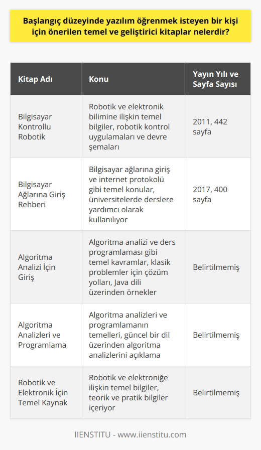 Başlangıç Düzeyinde Yazılım Öğrenimi İçin Önerilen Kitaplar Günümüzde bilgisayar mühendisliği ve yazılım geliştirme önemli ve tercih edilen meslekler arasında yer alıyor. Bu nedenle, başlangıç düzeyinde k isteyen kişiler için önerilen temel ve geliştirici kitapların neler olduğu oldukça önemli bir sorudur. **Robotik ve Elektronik İçin Temel Kaynak: Bilgisayar Kontrollü Robotik** Birinci önerilen kitap, Bilgisayar Kontrollü Robotik adını taşıyor. Bu kitap, robotik ve elektronik bilimine ilişkin temel bilgillerle, robotik kontrol uygulamaları ve devre şemaları gibi konuları ele alıyor. Hem teorik hem de pratik bilgiler içeren bu eser, 2011 yılında yayımlanmış olup 442 sayfadır. **Bilgisayar Ağlarına Başlangıç: Bilgisayar Ağlarına Giriş Rehberi** Bilgisayar ağları alanında önerilen temel kitap, Bilgisayar Ağlarına Giriş Rehberidir. Bu eser, bilgisayar ağlarına giriş ve internet protokolü gibi temel konuları işlerken, aynı zamanda üniversitelerde derslere yardımcı olarak kullanılmaktadır. 2017 yılında basılan kitap 400 sayfadır. **Algoritma Analizleri ve Programlama: Algoritma Analizi İçin Giriş** Algoritma analizleri ve programlamanın temellerini öğrenmek isteyenler için önerilen kitap, Algoritma Analizi İçin Giriş adını taşıyor. Bu kitap, algoritma analizi ve ders programlaması gibi temel kavramlara giriş yaparken, aynı zamanda çok klasik olan problemler için çözüm yolları sunmaktadır. Bu kitap, Java gibi güncel bir dil üzerinden örneklerle algoritma analizlerini açıklamaktadır. Sonuç olarak, ye başlamayı düşünen kişiler için bu üç kitabın temel ve geliştirici bilgiler sunarak başarılı bir başlangıç için yardımcı olacağı düşünülebilir. Bu kitapların her biri, ilgili alanlarda önemli temel bilgileri içermekte ve kullanıcılara teorik ve pratik bilgiler sunmaktadır.
