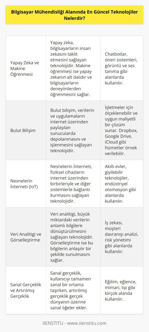 1. Yapay Zeka ve    2. Bulut    3.    (IoT) 4. Veri Analitiği ve Görselleştirme 5. Sanal Gerçeklik ve Artırılmış Gerçeklik 6. Akıllı Sistemler 7. Yüksek Performanslı Hesaplama 8. Hızlandırılmış Veri Merkezi Ağları 9. Verimlilik ve Otomasyon 10. Mobil Uygulama Geliştirme