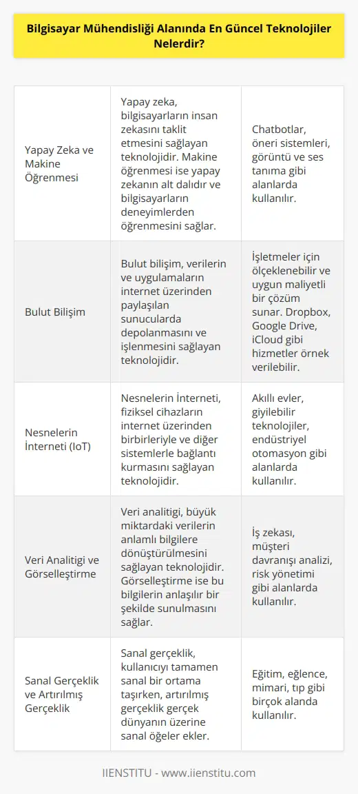 1. Yapay Zeka ve 2. Bulut 3. (IoT) 4. Veri Analitiği ve Görselleştirme 5. Sanal Gerçeklik ve Artırılmış Gerçeklik 6. Akıllı Sistemler 7. Yüksek Performanslı Hesaplama 8. Hızlandırılmış Veri Merkezi Ağları 9. Verimlilik ve Otomasyon 10. Mobil Uygulama Geliştirme
