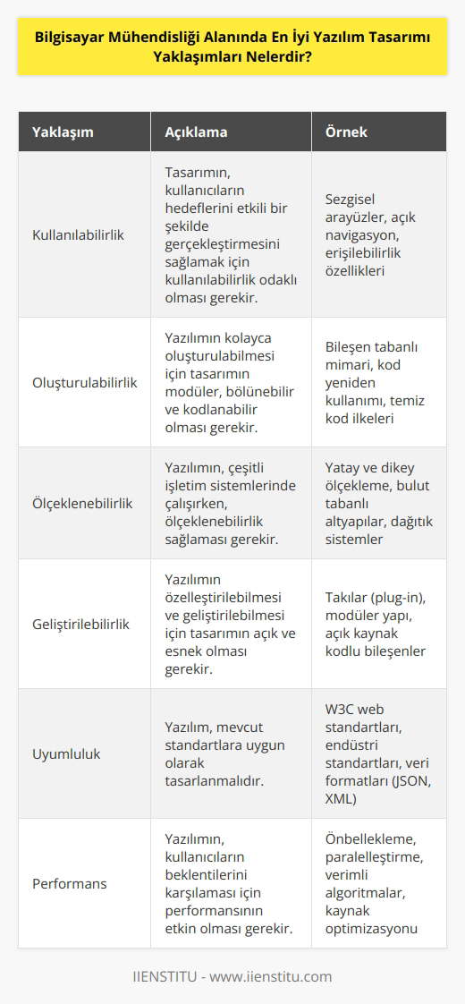 1. Kullanılabilirlik: Tasarımın kullanıcıların hedeflerini etkili bir şekilde gerçekleştirmesini sağlamak için kullanılabilirlik odaklı olmalıdır.  2. Oluşturulabilirlik: Yazılımın kolayca oluşturulabilmesi için tasarımın modüler, bölünür ve kodlanabilir olması gerekir.  3. Ölçeklenebilirlik: Yazılımın, çeşitli işletim sistemlerinde çalışırken, ölçeklenebilirlik sağlamalıdır.  4. Geliştirilebilirlik: Yazılımın özelleştirilebilmesi ve geliştirilebilmesi için tasarımın açık ve esnek olması gerekir.  5. Uyumluluk: Yazılım, mevcut standartlara uygun olarak tasarlanmalıdır.  6. Performans: Yazılımın kullanıcıların beklentilerini karşılaması için performansının etkin olması gerekir.