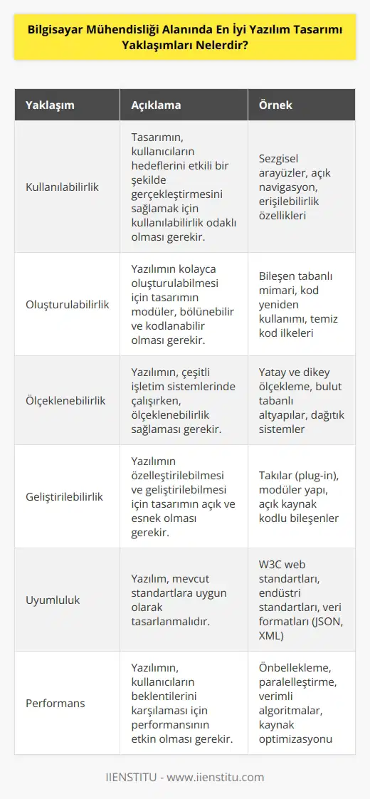 1. Kullanılabilirlik: Tasarımın kullanıcıların hedeflerini etkili bir şekilde gerçekleştirmesini sağlamak için kullanılabilirlik odaklı olmalıdır.  2. Oluşturulabilirlik: Yazılımın kolayca oluşturulabilmesi için tasarımın modüler, bölünür ve kodlanabilir olması gerekir.  3. Ölçeklenebilirlik: Yazılımın, çeşitli işletim sistemlerinde çalışırken, ölçeklenebilirlik sağlamalıdır.  4. Geliştirilebilirlik: Yazılımın özelleştirilebilmesi ve geliştirilebilmesi için tasarımın açık ve esnek olması gerekir.  5. Uyumluluk: Yazılım, mevcut standartlara uygun olarak tasarlanmalıdır.  6. Performans: Yazılımın kullanıcıların beklentilerini karşılaması için performansının etkin olması gerekir.