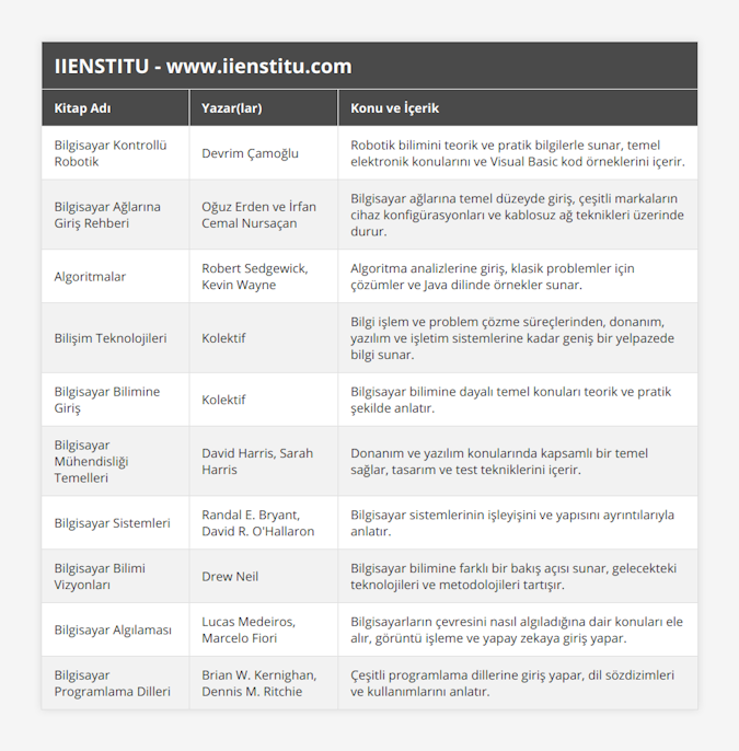 Bilgisayar Kontrollü Robotik, Devrim Çamoğlu, Robotik bilimini teorik ve pratik bilgilerle sunar, temel elektronik konularını ve Visual Basic kod örneklerini içerir, Bilgisayar Ağlarına Giriş Rehberi, Oğuz Erden ve İrfan Cemal Nursaçan, Bilgisayar ağlarına temel düzeyde giriş, çeşitli markaların cihaz konfigürasyonları ve kablosuz ağ teknikleri üzerinde durur, Algoritmalar, Robert Sedgewick, Kevin Wayne, Algoritma analizlerine giriş, klasik problemler için çözümler ve Java dilinde örnekler sunar, Bilişim Teknolojileri, Kolektif, Bilgi işlem ve problem çözme süreçlerinden, donanım, yazılım ve işletim sistemlerine kadar geniş bir yelpazede bilgi sunar, Bilgisayar Bilimine Giriş, Kolektif, Bilgisayar bilimine dayalı temel konuları teorik ve pratik şekilde anlatır, Bilgisayar Mühendisliği Temelleri, David Harris, Sarah Harris, Donanım ve yazılım konularında kapsamlı bir temel sağlar, tasarım ve test tekniklerini içerir, Bilgisayar Sistemleri, Randal E Bryant, David R O'Hallaron, Bilgisayar sistemlerinin işleyişini ve yapısını ayrıntılarıyla anlatır, Bilgisayar Bilimi Vizyonları, Drew Neil, Bilgisayar bilimine farklı bir bakış açısı sunar, gelecekteki teknolojileri ve metodolojileri tartışır, Bilgisayar Algılaması, Lucas Medeiros, Marcelo Fiori, Bilgisayarların çevresini nasıl algıladığına dair konuları ele alır, görüntü işleme ve yapay zekaya giriş yapar, Bilgisayar Programlama Dilleri, Brian W Kernighan, Dennis M Ritchie, Çeşitli programlama dillerine giriş yapar, dil sözdizimleri ve kullanımlarını anlatır