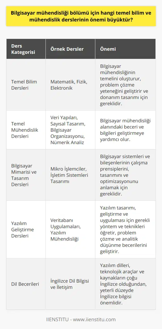 Bilgisayar Mühendisliğinde Önemli Temel Bilim ve Mühendislik Dersleri Bilgisayar mühendisliği bölümünde alınan eğitim, hem temel bilimleri hem de mühendislik derslerini içerir. Bu bölümde önemli olan temel bilim dersleri arasında matematik, fizik ve elektronik bulunmaktadır. Matematik, bilgisayar mühendisliğinin temel taşıdır ve problem çözme yeteneğine katkıda bulunan bir disiplindir. Fizik, bilgisayar donanımlarının ve sistemlerinin temel prensiplerini anlamak için gereklidir. Elektronik ise, bilgisayar sistemlerinin donanım bileşenlerini tasarlarken ve analiz ederken kullanılır. Temel Mühendislik Derslerinin Önemi Bir bilgisayar mühendisliği öğrencisi olarak, temel mühendislik derslerine başarıyla hakim olmak önemlidir. Bu dersler, bilgisayar mühendisliği bölümünün temel konularını oluşturur. Öğrencilerin lar, sayısal tasarım, bilgisayar organizasyonu ve nümerik analiz gibi temel konuları öğrenmeleri, bu alandaki beceri ve bilgilerini geliştirmeye yardımcı olacaktır. Mikro İşlemci ve İşletim Sistemleri Tasarımı Bilgisayar mimarisi, mikro işlemciler ve işletim sistemleri tasarımı gibi dersler, bilgisayar mühendisliğinde oldukça önemlidir. Bu dersler, bilgisayar sistemleri ve bileşenlerinin nasıl çalıştığını, nasıl tasarlandığını ve nasıl optimize edildiğini anlamak için gereken temelleri sağlar. Veritabanı Uygulamaları ve Veritabanı uygulamaları ve dersleri, öğrencilere bilgisayar yazılımlarını tasarlamak, geliştirmek ve uygulamak için kullanılan yöntem ve teknikleri öğretir. Bu dersler, öğrencilere yazılım geliştirme süreçlerine dair bilgi ve beceri kazandırırken aynı zamanda onların problem çözme ve analitik düşünme yeteneklerini de artırır. İngilizce Dil Bilgisi ve İletişim Bir bilgisayar mühendisi adayı için İngilizce dil bilgisi ve iletişim becerileri de önemli bir faktördür. Yazılım dilleri, teknolojik araçlar ve kaynakların çoğu İngilizce olduğundan, bu alanda yeterli düzeyde İngilizce bilgisine sahip olmak ve yabancı dil öğrenmeye ilgi duymak önemlidir. Sonuç olarak, bilgisayar mühendisliği bölümündeki temel bilim ve mühendislik derslerinin önemi büyüktür. Bu dersler, öğrencilere bilgisayar bilimi, sistemler ve teknolojilerini anlama, tasarlama ve geliştirme konularında temel bilgi ve beceriler sağlar. Başarılı bir bilgisayar mühendisi olmak isteyenlerin, bu temel derslere önem vermeleri ve üzerine titizlikle çalışmaları şarttır.