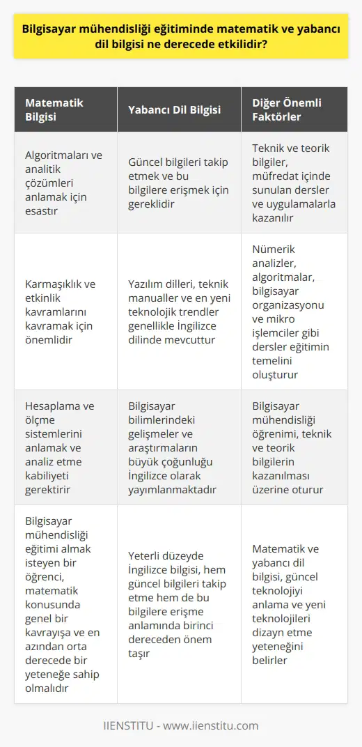 Bilgisayar mühendisliği eğitiminde, hem matematik hem de yabancı dil bilgisi, hayati derecede önemlidir. Matematik, bir bilgisayar mühendisinin gerek donanım gerekse yazılım oluştururken kullandığı   ları ve analitik çözümleri anlaması için esastır. Özellikle ların temelini oluşturan karmaşıklık ve etkinlik kavramlarını kavramak, hesaplama ve ölçme sistemlerini anlamak ve analiz etme kabiliyeti, bir bilgisayar mühendisi öğrencisi için vazgeçilmezdir. Dolayısıyla, bilgisayar mühendisliği eğitimi almak isteyen bir öğrencinin, matematik konusunda genel bir kavrayışı ve en azından orta derecede bir yeteneği olmalıdır.   Diğer yandan, yabancı dil bilgisi de bilgisayar mühendisliği eğitiminde hayati bir rol oynamaktadır. Bilgi ve teknoloji çağında yaşadığımız bu dönemde, bilgisayar bilimlerindeki gelişmeler ve araştırmaların büyük çoğunluğu İngilizce olarak yayımlanmaktadır. Yazılım dilleri, teknik manualler, en yeni teknolojik trendler, çeşitli bilgisayar programları ve kaynaklar genellikle İngilizce dilinde mevcuttur. Bu nedenle, yeterli düzeyde İngilizce bilgisine sahip olmak, hem güncel bilgileri takip etme hem de bu bilgilere erişme anlamında birinci dereceden önem taşır.   Bununla birlikte, bilgisayar mühendisliği tamamen karmaşık matematik veya İngilizce dilinde bilgi çözümlemesi değildir. Bilgisayar mühendisliği öğreniminin temeli, öğrencinin belirli bir müfredat içinde sunduğu nümerik analizler, lar, bilgisayar organizasyonu ve mikro işlemciler gibi bir dizi ders ve uygulamayla teknik ve teorik bilgiler kazanması üzerine oturur.   Sonuç olarak, bilgisayar mühendisliğinde matematik ve yabancı dil bilgisi, eğitimin temelini ve başarının anahtarını oluşturur. Bu yetenekler, güncel teknolojiyi anlama ve yeni teknolojileri dizayn etme yeteneğini belirler.