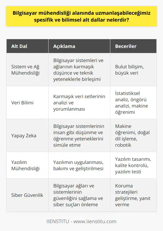 Bilgisayar mühendisliği alanında uzmanlaşabileceğiniz birçok bilimsel alt dal mevcuttur. Bu alt dallardan bazıları; sistem ve   , veri bilimi, yapay zeka, yazılım mühendisliği, siber güvenlik, gömülü sistemler, ve oyun tasarımıdır.  Sistem ve , bilgisayar sistemlerinin ve ağlarının nasıl çalıştığına dair karmaşık düşünce ile teknik yeteneklerin birleşimidir. Bu alan, özellikle bulut bilişim ve büyük veri gibi konuların öneminin artmasıyla giderek daha önemli hale gelmiştir.  Veri bilimi ise karmaşık veri setlerinin analizini ve yorumlanmasını içerir. Veri bilimleri uzmanları genellikle istatistiksel analiz, öngörü analizi ve    gibi teknikleri kullanır ve bu daldaki mühendisler bilgisayar mühendisliği ve matematikte sağlam bir arka plana sahip olmalıdır.  Yapay zeka (YZ), bilgisayar sistemlerinin insan gibi düşünme ve öğrenme yeteneklerini simüle etmeye odaklanır. YZ alanında çalışan mühendisler, , dil işleme ve robotik üzerine odaklanır.  Yazılım mühendisliği, yazılımın uygulanmasını, bakımını ve geliştirilmesini içerir. Bu alandaki mühendisler, genellikle yazılım tasarımı, kalite kontrolü ve yazılım testi gibi konular üzerinde yoğunlaşır.  Siber güvenlik, bilgisayar ağları ve sistemlerinin güvenliğini sağlar ve siber suçları önler. Bu alanda uzmanlaşmış mühendisler, bilgisayar sistemlerinin ve ağlarının korunması ve yanıt verme stratejileri geliştirme üzerinde çalışmış olmalıdır.  Gömülü sistemler, tıbbi cihazlardan otomobillere, hava durumu istasyonlarından endüstriyel kontrol sistemlerine kadar geniş bir yelpazede cihazların ve sistemlerin tasarımı ve geliştirilmesiyle ilgilidir.  Oyun tasarımı da popüler bir alt alanıdır ve bu alana odaklanan mühendisler genelliklementümörlerden, grafik tasarımından ve   ndan anlamaktadır.   Ayrıca, belirli alanlarda uzmanlaşmış mühendisler genellikle daha fazla kazanç, daha fazla kariyer seçeneği ve daha büyük bir iş memnuniyeti elde etme olasılıkları daha yüksektir. Bilgisayar mühendisliği alanında uzmanlaşacak bir alt dal seçerken, hem ilgi alanlarınızı hem de mevcut ve gelecekteki iş piyasası trendlerini dikkate almanız önemlidir.