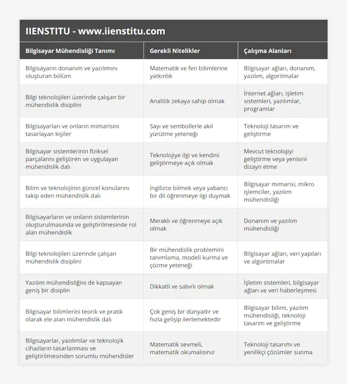 Bilgisayarın donanım ve yazılımını oluşturan bölüm, Matematik ve fen bilimlerine yatkınlık, Bilgisayar ağları, donanım, yazılım, algoritmalar, Bilgi teknolojileri üzerinde çalışan bir mühendislik disiplini, Analitik zekaya sahip olmak, İnternet ağları, işletim sistemleri, yazılımlar, programlar, Bilgisayarları ve onların mimarisini tasarlayan kişiler, Sayı ve sembollerle akıl yürütme yeteneği, Teknoloji tasarım ve geliştirme, Bilgisayar sistemlerinin fiziksel parçalarını geliştiren ve uygulayan mühendislik dalı, Teknolojiye ilgi ve kendini geliştirmeye açık olmak, Mevcut teknolojiyi geliştirme veya yenisini dizayn etme, Bilim ve teknolojinin güncel konularını takip eden mühendislik dalı, İngilizce bilmek veya yabancı bir dil öğrenmeye ilgi duymak, Bilgisayar mimarisi, mikro işlemciler, yazılım mühendisliği, Bilgisayarların ve onların sistemlerinin oluşturulmasında ve geliştirilmesinde rol alan mühendislik, Meraklı ve öğrenmeye açık olmak, Donanım ve yazılım mühendisliği, Bilgi teknolojileri üzerinde çalışan mühendislik disiplini, Bir mühendislik problemini tanımlama, modeli kurma ve çözme yeteneği, Bilgisayar ağları, veri yapıları ve algoritmalar, Yazılım mühendisliğini de kapsayan geniş bir disiplin, Dikkatli ve sabırlı olmak, İşletim sistemleri, bilgisayar ağları ve veri haberleşmesi, Bilgisayar bilimlerini teorik ve pratik olarak ele alan mühendislik dalı, Çok geniş bir dünyadır ve hızla gelişip ilerlemektedir, Bilgisayar bilimi, yazılım mühendisliği, teknoloji tasarım ve geliştirme, Bilgisayarlar, yazılımlar ve teknolojik cihazların tasarlanması ve geliştirilmesinden sorumlu mühendisler, Matematik sevmeli, matematik okumalısınız, Teknoloji tasarımı ve yenilikçi çözümler sunma