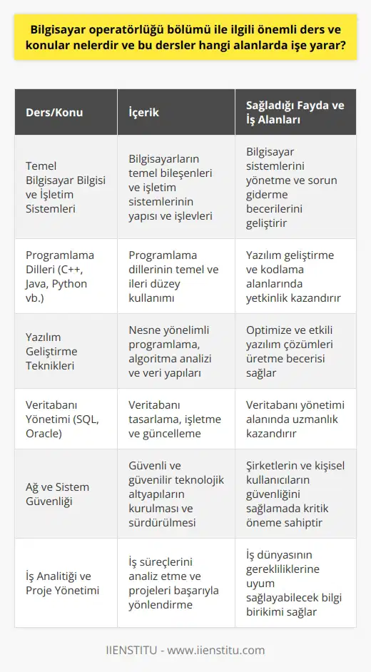 Bilgisayar Operatörlüğü Bölümünde Öğrenilen Dersler ve Konular  Bilgisayar operatörlüğü bölümü öğrencilerine,    ve yazılım dünyasında etkili ve verimli olarak çalışabilmelerini sağlamak amacıyla çeşitli ders ve konular içermektedir. Bu dersler ve konular şu şekilde özetlenebilir:  Temel Bilgisayar Bilgisi ve İşletim Sistemleri  Öncelikle, öğrenciler bilgisayarların temel bileşenleri ve işletim sistemlerinin    hakkında bilgi sahibi olurlar. Bu sayede, bilgisayar sistemlerini yönetme ve olası sorunları giderme yetenekleri geliştirilir.  Programlama Dilleri  Bölümde öğrencilere çeşitli programlama dilleri (C++, Java, Python vb.) öğretilir. Bu dillerin kullanımı ile ilgili temel ve ileri düzey bilgiler sağlanarak, öğrenciler yazılım geliştirme ve kodlama alanlarında yetkinlik kazanır.  Yazılım Geliştirme Teknikleri  Bu ders ve konular; nesne yönelimli programlama, algoritma analizi ve veri yapıları gibi yazılım geliştirme tekniklerini kapsar. Öğrenciler bu sayede daha optimize ve etkili yazılım çözümleri üretmeleri için gerekli temelleri öğrenirler.  Veritabanı Yönetimi  Bilgisayar operatörlüğü bölümünde öğrenciler, veritabanı yönetim sistemlerine (ör. SQL, Oracle) hakim olurlar. Bu sayede, veritabanı tasarlanması, işletilmesi ve güncellenmesine yönelik yetkinlikler geliştirilir.  Ağ ve Sistem Güvenliği  Bölümde, ağ ve sistem güvenliği konusunda bilgi ve beceri kazandırılır. Bu alan, şirketlerin ve kişisel kullanıcıların kullanımlarında güvenli ve güvenilir teknolojik altyapıların kurulması ve sürdürülmesi için kritik öneme sahiptir.  İş Analitiği ve Proje Yönetimi  İş analitiği ve proje yönetimi dersleri, öğrencilere iş süreçlerini analiz etme ve projeleri başarıyla yönlendirme yeteneklerini kazandırır. Bu yetkinlikler ile öğrenciler, iş dünyasının gerekliliklerine uyum sağlayabilecek bilgi birikimine ulaşırlar.  Bilgisayar operatörlüğü bölümünde öğrenilen bu önemli ders ve konular sayesinde, mezunlar farklı sektörlerde karşılaşılan teknolojik ihtiyaçlara hızlı ve etkili çözümler sunabilirler. İş alanları arasında yazılım geliştirme, veritabanı yönetimi, ağ yönetimi ve proje yönetimi bulunmaktadır. Özellikle, teknolojinin giderek daha fazla önem kazandığı günümüzde bilgisayar operatörleri, şirketler ve kurumlar için stratejik değeri yüksek konumlarındadır.