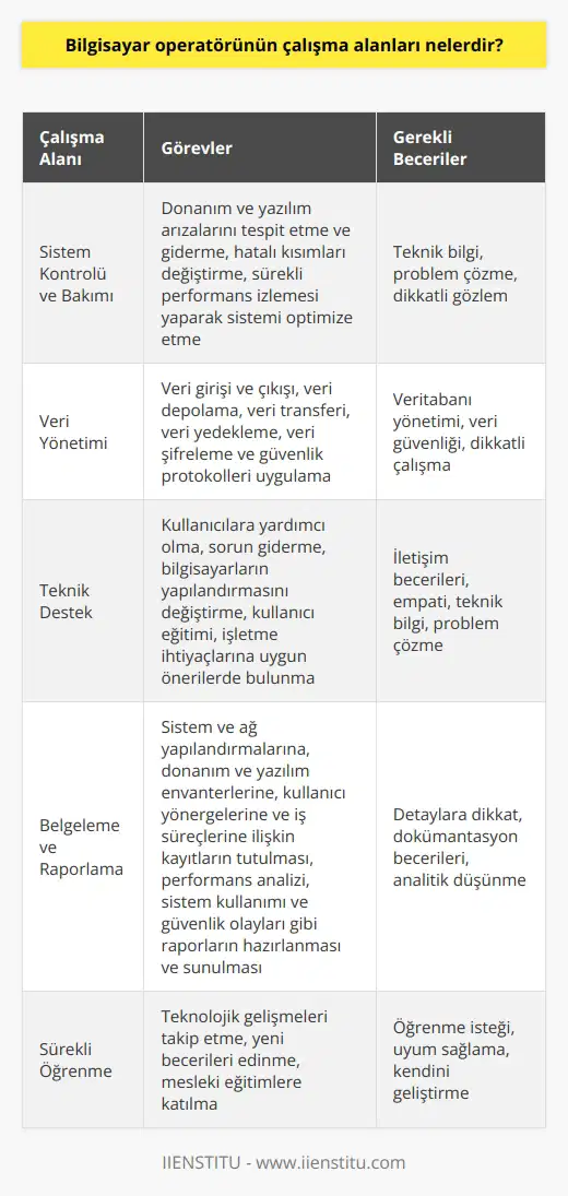 Bilgisayar Operatörü Görevleri  Bilgisayar operatörü, bilgisayar sistemlerinin ve ağlarının sürekli ve etkin bir şekilde çalışması için önemli bir rol oynar. Bu profesyonel, bilgisayar ekipmanının kontrol edilmesi, sistem düzeltmelerinin uygulanması ve dijital verilerin yönetilmesi gibi çeşitli görevlerde bulunur.  Sistem Kontrolü ve Bakımı  Bilgisayar operatörünün çalışma alanlarından biri, bilgisayar sistemlerinin ve ağlarının düzgün çalışmasını sağlamaktır. Bu, donanım ve yazılım arızalarını tespit etmek ve gidermek, hatalı kısımları değiştirmek ve sürekli performans izlemesi yaparak sistemi optimize etmek işlemlerini içerir.  Veri Yönetimi   Bir diğer alan ise veri yönetimidir. Bilgisayar operatörü, veri girişi ve çıkışı, veri depolama, veri transferi ve veri yedekleme gibi işlemlerden sorumludur. Ayrıca, veri güvenliğini sağlamak ve izinsiz erişime karşı önlemler almak için veri şifreleme ve güvenlik protokolleri uygular.  Teknik Destek  Bilgisayar operatörleri, teknik destek sağlamak amacıyla kullanıcılara yardımcı olurlar. Bu, sorun giderme, bilgisayarların yapılandırmasını değiştirme ve kullanıcı eğitimi gibi hizmetler içerebilir. Aynı zamanda, teknik destek memuru veya sistem uzmanı ile yakın çalışarak işletme ihtiyaçlarına uygun önerilerde bulunur.  Belgeleme ve Raporlama  Bilgisayar operatörü ayrıca sistemle ilgili belgeleri yönetmek ve güncellemekle yükümlüdür. Bu, sistem ve ağ yapılandırmalarına, donanım ve yazılım envanterlerine, kullanıcı yönergelerine ve iş süreçlerine ilişkin kayıtların tutulmasını içerir. Ayrıca, performans analizi, sistem kullanımı ve güvenlik olayları gibi raporların hazırlanması ve sunulması görevlerini üstlenir.  Sonuç olarak, bilgisayar operatörünün çalışma alanları oldukça kapsamlıdır ve bilgisayar sistemlerinin ve ağlarının sürekli ve güvenli bir şekilde çalışması için hayati bir rol oynarlar. Bu nedenle, bu profesyonellerin bilgi ve becerileri günden güne daha da önem kazanmaktadır.