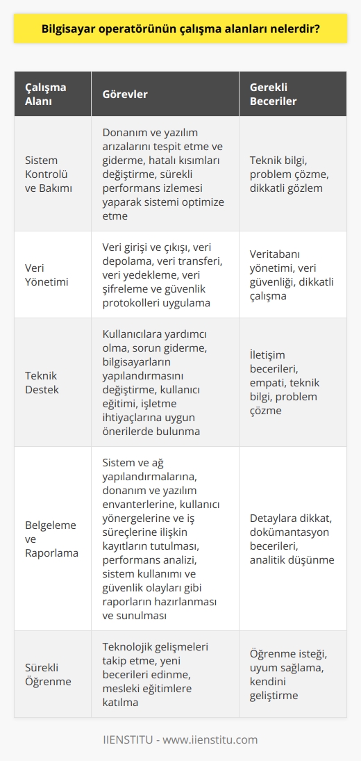 Bilgisayar Operatörü Görevleri Bilgisayar operatörü, bilgisayar sistemlerinin ve ağlarının sürekli ve etkin bir şekilde çalışması için önemli bir rol oynar. Bu profesyonel, bilgisayar ekipmanının kontrol edilmesi, sistem düzeltmelerinin uygulanması ve dijital verilerin yönetilmesi gibi çeşitli görevlerde bulunur. Sistem Kontrolü ve Bakımı Bilgisayar operatörünün çalışma alanlarından biri, bilgisayar sistemlerinin ve ağlarının düzgün çalışmasını sağlamaktır. Bu, donanım ve yazılım arızalarını tespit etmek ve gidermek, hatalı kısımları değiştirmek ve sürekli performans izlemesi yaparak sistemi optimize etmek işlemlerini içerir. Veri Yönetimi Bir diğer alan ise veri yönetimidir. Bilgisayar operatörü, veri girişi ve çıkışı, veri depolama, veri transferi ve veri yedekleme gibi işlemlerden sorumludur. Ayrıca, veri güvenliğini sağlamak ve izinsiz erişime karşı önlemler almak için veri şifreleme ve güvenlik protokolleri uygular. Teknik Destek Bilgisayar operatörleri, teknik destek sağlamak amacıyla kullanıcılara yardımcı olurlar. Bu, sorun giderme, bilgisayarların yapılandırmasını değiştirme ve kullanıcı eğitimi gibi hizmetler içerebilir. Aynı zamanda, teknik destek memuru veya sistem uzmanı ile yakın çalışarak işletme ihtiyaçlarına uygun önerilerde bulunur. Belgeleme ve Raporlama Bilgisayar operatörü ayrıca sistemle ilgili belgeleri yönetmek ve güncellemekle yükümlüdür. Bu, sistem ve ağ yapılandırmalarına, donanım ve yazılım envanterlerine, kullanıcı yönergelerine ve iş süreçlerine ilişkin kayıtların tutulmasını içerir. Ayrıca, performans analizi, sistem kullanımı ve güvenlik olayları gibi raporların hazırlanması ve sunulması görevlerini üstlenir. Sonuç olarak, bilgisayar operatörünün çalışma alanları oldukça kapsamlıdır ve bilgisayar sistemlerinin ve ağlarının sürekli ve güvenli bir şekilde çalışması için hayati bir rol oynarlar. Bu nedenle, bu profesyonellerin bilgi ve becerileri günden güne daha da önem kazanmaktadır.