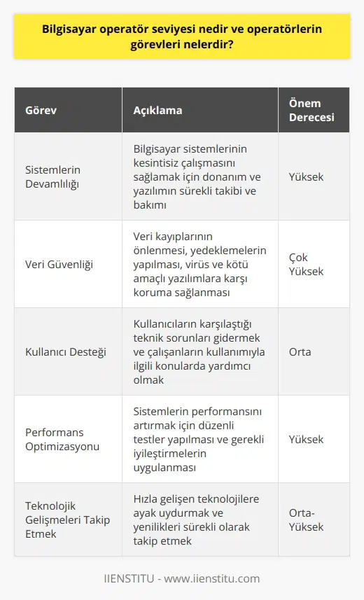 Operatör Seviyesinin Açıklanması  Bilgisayar operatör seviyesi, bilgisayar sistemlerinin yönetimi ve sorunsuz çalışması için gereken bilgi ve becerilere sahip olan kişilerin düzeyini ifade etmektedir. Bu düzeydeki çalışanlar, kullanıcıları destekleyen ve teknik problemleri çözen uzmanlardır.  Temel Operatör Görevleri  Operatörlerin başlıca görevleri arasında, sistemlerin devamlı çalışmasını sağlamak, donanım ve yazılım bakımını gerçekleştirmek, veri güvenliğini korumak ve kullanıcı desteği sağlamak yer alır.  Sistemlerin Devamlılığı ve Bakımı  Bilgisayar operatörleri, bilgisayar sistemlerinin kesintisiz olarak çalışmasını sağlamak için donanım ve yazılımın sürekli olarak takip edilmesini ve bakımının yapılmasını üstlenirler. Bu kapsamda gerçekleştirilen düzenli testler, sistemin performansını artırır ve olası sorunların önüne geçer.  Veri Güvenliği ve Saklama  Operatörler, veri güvenliğinin sağlanması ve veri kayıplarının önlenmesi için önemli bir rol oynarlar. Gerekli yedeklemelerin yapılması, virüs ve kötü amaçlı yazılımlara karşı koruma sağlanması ve fiziksel güvenlik önlemleri alınması, bu görev kapsamında gerçekleştirilir.  Kullanıcı Destek Hizmetleri  Bilgisayar operatörleri, kullanıcıların karşılaştığı teknik sorunları gidermek ve çalışanların kullanımıyla ilgili konularda yardımcı olmak amacıyla destek hizmeti sunarlar. Bu sayede iş süreçlerinin aksamaması ve verimli bir çalışma ortamının oluşturulması hedeflenir.  Sonuç olarak, bilgisayar operatör seviyesi, bilgisayar sistemlerini etkili bir şekilde yönetmeyi sağlayan nitelikli personelin düzeyini ifade etmektedir. Bu alanın profesyonelleri, sistemlerin güvenliği ve devamlılığı ile doğrudan ilişkili olarak çalışmaktadırlar. Günümüzde, hızla gelişen teknolojilere ayak uydurabilen ve sürekli olarak yenilikleri takip eden bilgisayar operatörlerine duyulan ihtiyaç artmakta ve bu alandaki kariyer fırsatları önemli bir hale gelmektedir.