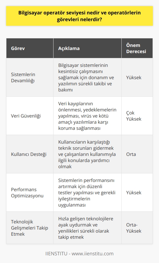 Operatör Seviyesinin Açıklanması Bilgisayar operatör seviyesi, bilgisayar sistemlerinin yönetimi ve sorunsuz çalışması için gereken bilgi ve becerilere sahip olan kişilerin düzeyini ifade etmektedir. Bu düzeydeki çalışanlar, kullanıcıları destekleyen ve teknik problemleri çözen uzmanlardır. Temel Operatör Görevleri Operatörlerin başlıca görevleri arasında, sistemlerin devamlı çalışmasını sağlamak, donanım ve yazılım bakımını gerçekleştirmek, veri güvenliğini korumak ve kullanıcı desteği sağlamak yer alır. Sistemlerin Devamlılığı ve Bakımı Bilgisayar operatörleri, bilgisayar sistemlerinin kesintisiz olarak çalışmasını sağlamak için donanım ve yazılımın sürekli olarak takip edilmesini ve bakımının yapılmasını üstlenirler. Bu kapsamda gerçekleştirilen düzenli testler, sistemin performansını artırır ve olası sorunların önüne geçer. Veri Güvenliği ve Saklama Operatörler, veri güvenliğinin sağlanması ve veri kayıplarının önlenmesi için önemli bir rol oynarlar. Gerekli yedeklemelerin yapılması, virüs ve kötü amaçlı yazılımlara karşı koruma sağlanması ve fiziksel güvenlik önlemleri alınması, bu görev kapsamında gerçekleştirilir. Kullanıcı Destek Hizmetleri Bilgisayar operatörleri, kullanıcıların karşılaştığı teknik sorunları gidermek ve çalışanların kullanımıyla ilgili konularda yardımcı olmak amacıyla destek hizmeti sunarlar. Bu sayede iş süreçlerinin aksamaması ve verimli bir çalışma ortamının oluşturulması hedeflenir. Sonuç olarak, bilgisayar operatör seviyesi, bilgisayar sistemlerini etkili bir şekilde yönetmeyi sağlayan nitelikli personelin düzeyini ifade etmektedir. Bu alanın profesyonelleri, sistemlerin güvenliği ve devamlılığı ile doğrudan ilişkili olarak çalışmaktadırlar. Günümüzde, hızla gelişen teknolojilere ayak uydurabilen ve sürekli olarak yenilikleri takip eden bilgisayar operatörlerine duyulan ihtiyaç artmakta ve bu alandaki kariyer fırsatları önemli bir hale gelmektedir.