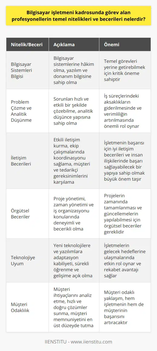 **Temel Nitelikler**     kadrosunda görev alan profesyonellerin temel niteliklerine göz atacak olursak, bilgisayar sistemlerine hakim olmaları, iyi derecede yazılım ve donanım bilgisine sahip olmaları ve ayrıca problem çözme ve    göstermeleri gerekmektedir. Bununla birlikte, hızlı öğrenme yetenekleri, dikkatli ve özenli çalışma disiplini, yaratıcılık ve yeniliklere açık olmaları da önemli özellikler arasında yer almaktadır.   **İletişim Becerileri**  İşletmenin başarısı için, bilgisayar işletmeni profesyonellerinin iyi iletişim becerilerine ve insan ilişkilerinde başarı sağlayabilecek bir yapıya sahip olmaları büyük önem taşır. Ekip çalışmalarında ve karar verme süreçlerinde etkili iletişim kurarak koordinasyonu sağlama, müşteri ve tedarikçi gereksinimlerini karşılayabilme becerisi sağlar.  **Örgütsel Beceriler**  Bilgisayar işletmeni profesyonellerinin aynı zamanda proje yönetimi, zaman yönetimi ve iş organizasyonu konularında da deneyimli ve becerikli olması beklenir. Proje takvimine göre görevlerin zamanında başlayıp bitirilmesi ve bu esnada farklı güncellemeler yapabilmek örgütsel beceri gerektirir.  **Teknolojiye Uyum**  Günümüzde teknoloji sürekli bir gelişim ve değişim içindedir. Bu nedenle, bilgisayar işletmeni profesyonellerinin yeni teknolojilere ve yazılımlara adaptasyon kabiliyetine sahip olması ve bu alanlarda kendilerini sürekli geliştirerek güncel kalmaları önemlidir. Öğrenmeye açık ve gelişime odaklı bir çalışma disiplini sergilemek, işletmelerin gelecek hedeflerine ulaşmalarında etkin rol oynar.  **Müşteri Odaklılık**  Bilgisayar işletmeni kadrosunda görev alan profesyonellerin müşteri ihtiyaçlarının analiz edilerek bu ihtiyaçlara uygun hızlı ve doğru çözümler sunma, müşteri memnuniyetini en üst düzeyde tutma, iş akışındaki aksamaları engellemek için gereken durum tahminleri ve alternatif çözüm önerileri geliştirme becerilerine sahip olmaları gerekmektedir. Müşteri odaklı   , hem işletmenin hem de müşterinin başarısını artıracaktır.