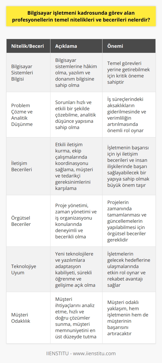 **Temel Nitelikler** kadrosunda görev alan profesyonellerin temel niteliklerine göz atacak olursak, bilgisayar sistemlerine hakim olmaları, iyi derecede yazılım ve donanım bilgisine sahip olmaları ve ayrıca problem çözme ve göstermeleri gerekmektedir. Bununla birlikte, hızlı öğrenme yetenekleri, dikkatli ve özenli çalışma disiplini, yaratıcılık ve yeniliklere açık olmaları da önemli özellikler arasında yer almaktadır. **İletişim Becerileri** İşletmenin başarısı için, bilgisayar işletmeni profesyonellerinin iyi iletişim becerilerine ve insan ilişkilerinde başarı sağlayabilecek bir yapıya sahip olmaları büyük önem taşır. Ekip çalışmalarında ve karar verme süreçlerinde etkili iletişim kurarak koordinasyonu sağlama, müşteri ve tedarikçi gereksinimlerini karşılayabilme becerisi sağlar. **Örgütsel Beceriler** Bilgisayar işletmeni profesyonellerinin aynı zamanda proje yönetimi, zaman yönetimi ve iş organizasyonu konularında da deneyimli ve becerikli olması beklenir. Proje takvimine göre görevlerin zamanında başlayıp bitirilmesi ve bu esnada farklı güncellemeler yapabilmek örgütsel beceri gerektirir. **Teknolojiye Uyum** Günümüzde teknoloji sürekli bir gelişim ve değişim içindedir. Bu nedenle, bilgisayar işletmeni profesyonellerinin yeni teknolojilere ve yazılımlara adaptasyon kabiliyetine sahip olması ve bu alanlarda kendilerini sürekli geliştirerek güncel kalmaları önemlidir. Öğrenmeye açık ve gelişime odaklı bir çalışma disiplini sergilemek, işletmelerin gelecek hedeflerine ulaşmalarında etkin rol oynar. **Müşteri Odaklılık** Bilgisayar işletmeni kadrosunda görev alan profesyonellerin müşteri ihtiyaçlarının analiz edilerek bu ihtiyaçlara uygun hızlı ve doğru çözümler sunma, müşteri memnuniyetini en üst düzeyde tutma, iş akışındaki aksamaları engellemek için gereken durum tahminleri ve alternatif çözüm önerileri geliştirme becerilerine sahip olmaları gerekmektedir. Müşteri odaklı , hem işletmenin hem de müşterinin başarısını artıracaktır.