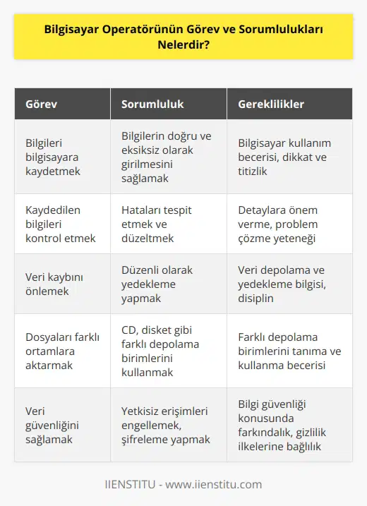 Bilgisayar operatörü, bilgisayara kaydedilecek bilgileri, bilgisayarın okuyabileceği disket ile kaydetmesi gereken kişidir. Bilgisayar ortamına kaydedilen bilgilerin doğru aktarılıp aktarılmadığını kontrol etmeli ve gerekli takipleri yapmalıdır. Bilgilerin kaybolmaması gerekir bu sebeple veri kaybını önlemek üzere dosyaların kopyasını CD ya da diskette hazır hale getirmelidir.