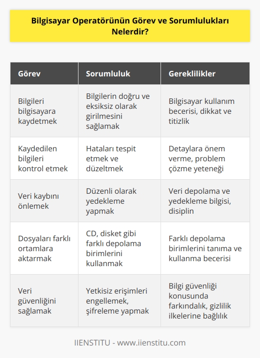 Bilgisayar operatörü, bilgisayara kaydedilecek bilgileri, bilgisayarın okuyabileceği disket ile kaydetmesi gereken kişidir. Bilgisayar ortamına kaydedilen bilgilerin doğru aktarılıp aktarılmadığını kontrol etmeli ve gerekli takipleri yapmalıdır. Bilgilerin kaybolmaması gerekir bu sebeple veri kaybını önlemek üzere dosyaların kopyasını CD ya da diskette hazır hale getirmelidir.