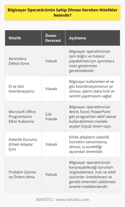 Bilgisayar operatörünün ayrıntılara dikkat etmesi gerektiği gibi el ve göz koordinasyonuna sahip olması da gerekir. Microsoft   nı aktif olarak kullanabilmeleri mesleki açıdan en önemli niteliklerin başında yer alır. Erkek adaylar için askerliği tamamlamış olması yine önemli bir niteliktir aynı zamanda problem çözebilmek, olası problemleri önceden tahmin etmek ve buna göre belirli önlemler almak, meslek mensuplarında olması gereken özellikler arasında sıralanabilir.