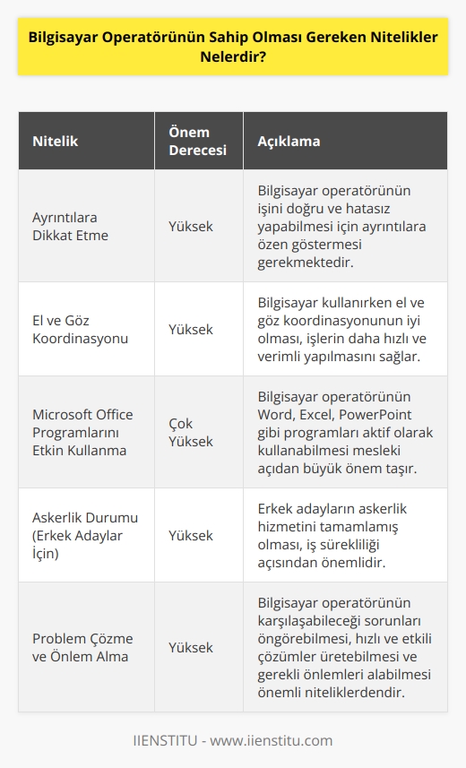 Bilgisayar operatörünün ayrıntılara dikkat etmesi gerektiği gibi el ve göz koordinasyonuna sahip olması da gerekir. Microsoft nı aktif olarak kullanabilmeleri mesleki açıdan en önemli niteliklerin başında yer alır. Erkek adaylar için askerliği tamamlamış olması yine önemli bir niteliktir aynı zamanda problem çözebilmek, olası problemleri önceden tahmin etmek ve buna göre belirli önlemler almak, meslek mensuplarında olması gereken özellikler arasında sıralanabilir.