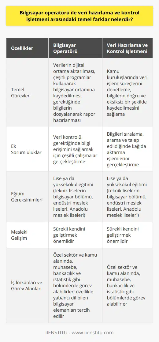 Bilgisayar Operatörü ve Veri Hazırlama ve Kontrol İşletmeni Arasındaki Farklar  Bilgisayar operatörü ve   , teknolojinin hayatımızın her alanında daha fazla yer almasıyla beraber önem kazanan iki meslek grubudur. Her iki mesleğin de bilgisayar kullanarak verileri işleme ve saklama görevleri bulunsa da temel görev ve sorumlulukları açısından birbirlerinden farklıdırlar.  Bilgisayar Operatörünün Görev ve Sorumlulukları  Bilgisayar operatörü, toplanan verilerin dijital ortama aktarılması sürecini yürüten, verileri çeşitli programlar kullanarak bilgisayar ortamına kaydeden ve gerektiğinde bilgileri dosyalayarak rapor hazırlayan kişilere verilen mesleki unvandır. Ayrıca veri kontrolünden sorumlu olan bilgisayar operatörü, gerekli görmesi halinde bilgi erişimini sağlamak için çeşitli çalışmalar gerçekleştirir.  Veri Hazırlama ve Kontrol İşletmeninin Görev ve Sorumlulukları   ise, kamu kuruluşlarında    süreçlerini denetleyen, bilgilerin doğru ve eksiksiz bir şekilde kaydedilmesinden sorumlu olan kişilere verilen mesleki unvandır. Bu görevi yerine getiren kişilerin, bilgileri sıralama, arama ve talep edildiğinde kâğıda aktarma gibi işlemleri gerçekleştirmeleri gerekmektedir.  Eğitim Gereksinimleri ve Mesleki Gelişim  Bilgisayar operatörü ve veri hazırlama ve kontrol işletmeninin eğitim gereksinimleri benzerlik gösterse de, bu meslek gruplarında başarılı olabilmek için sürekli kendini geliştirmek önemlidir. Her iki meslekte de lise ya da yüksekokul eğitimi ile başlamak mümkündür; teknik liselerin bilgisayar bölümünden mezun olan kişiler, endüstri meslek liseleri ya da anadolu meslek liselerinde eğitim alan kişiler bu mesleklerde çalışabilirler.  İş İmkanları ve Görev Alanları  Hem bilgisayar operatörü hem de veri hazırlama ve kontrol işletmeni için sektörler arası geniş iş imkanları bulunmaktadır. Özel sektör ve kamu alanında, muhasebe,  ve istatistik gibi bölümlerde görev alabilirler. Özellikle özel işletmeler, yabancı dil bilen bilgisayar elemanlarını daha fazla tercih etmektedir.  Sonuç olarak, bilgisayar operatörü ve veri hazırlama ve kontrol işletmeni arasındaki temel farklar, görev ve sorumluluklarının kapsamı ve uygulama alanlarından kaynaklanmaktadır. Her iki meslek de bilgisayar kullanmayı ve veri işlemeyi gerektirse de, bilgisayar operatörünün veri aktarma ve kontrol süreçlerine daha çok odaklandığı, veri hazırlama ve kontrol işletmeninin ise kamu kuruluşlarında veri işlem süreçlerini denetleme ve doğrulama görevlerini üstlendiği görülmektedir.