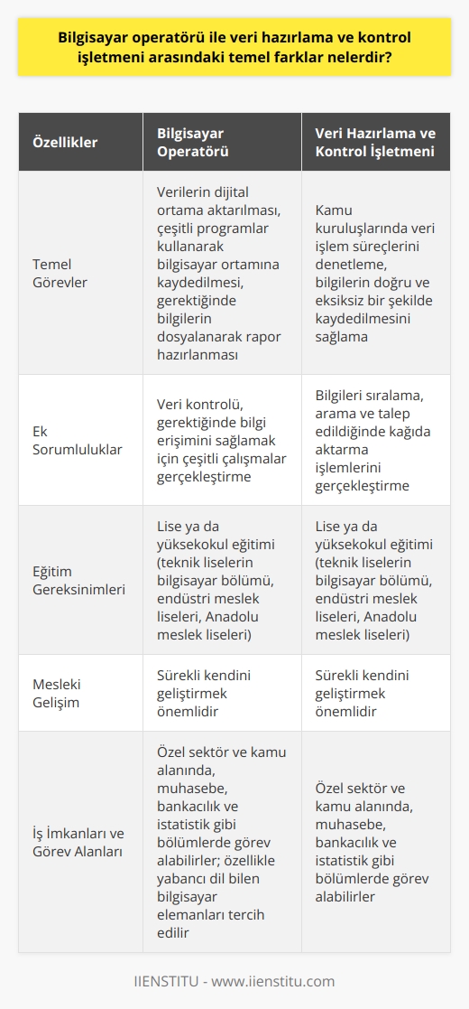 Bilgisayar Operatörü ve Veri Hazırlama ve Kontrol İşletmeni Arasındaki Farklar Bilgisayar operatörü ve , teknolojinin hayatımızın her alanında daha fazla yer almasıyla beraber önem kazanan iki meslek grubudur. Her iki mesleğin de bilgisayar kullanarak verileri işleme ve saklama görevleri bulunsa da temel görev ve sorumlulukları açısından birbirlerinden farklıdırlar. Bilgisayar Operatörünün Görev ve Sorumlulukları Bilgisayar operatörü, toplanan verilerin dijital ortama aktarılması sürecini yürüten, verileri çeşitli programlar kullanarak bilgisayar ortamına kaydeden ve gerektiğinde bilgileri dosyalayarak rapor hazırlayan kişilere verilen mesleki unvandır. Ayrıca veri kontrolünden sorumlu olan bilgisayar operatörü, gerekli görmesi halinde bilgi erişimini sağlamak için çeşitli çalışmalar gerçekleştirir. Veri Hazırlama ve Kontrol İşletmeninin Görev ve Sorumlulukları ise, kamu kuruluşlarında süreçlerini denetleyen, bilgilerin doğru ve eksiksiz bir şekilde kaydedilmesinden sorumlu olan kişilere verilen mesleki unvandır. Bu görevi yerine getiren kişilerin, bilgileri sıralama, arama ve talep edildiğinde kâğıda aktarma gibi işlemleri gerçekleştirmeleri gerekmektedir. Eğitim Gereksinimleri ve Mesleki Gelişim Bilgisayar operatörü ve veri hazırlama ve kontrol işletmeninin eğitim gereksinimleri benzerlik gösterse de, bu meslek gruplarında başarılı olabilmek için sürekli kendini geliştirmek önemlidir. Her iki meslekte de lise ya da yüksekokul eğitimi ile başlamak mümkündür; teknik liselerin bilgisayar bölümünden mezun olan kişiler, endüstri meslek liseleri ya da anadolu meslek liselerinde eğitim alan kişiler bu mesleklerde çalışabilirler. İş İmkanları ve Görev Alanları Hem bilgisayar operatörü hem de veri hazırlama ve kontrol işletmeni için sektörler arası geniş iş imkanları bulunmaktadır. Özel sektör ve kamu alanında, muhasebe, ve istatistik gibi bölümlerde görev alabilirler. Özellikle özel işletmeler, yabancı dil bilen bilgisayar elemanlarını daha fazla tercih etmektedir. Sonuç olarak, bilgisayar operatörü ve veri hazırlama ve kontrol işletmeni arasındaki temel farklar, görev ve sorumluluklarının kapsamı ve uygulama alanlarından kaynaklanmaktadır. Her iki meslek de bilgisayar kullanmayı ve veri işlemeyi gerektirse de, bilgisayar operatörünün veri aktarma ve kontrol süreçlerine daha çok odaklandığı, veri hazırlama ve kontrol işletmeninin ise kamu kuruluşlarında veri işlem süreçlerini denetleme ve doğrulama görevlerini üstlendiği görülmektedir.