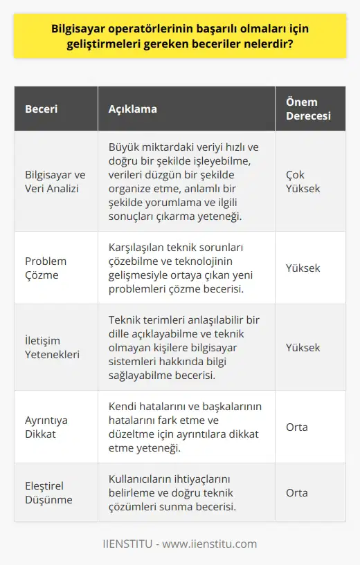 Bilgisayar operatörlerinin başarılı olmaları için geliştirmeleri gereken beceriler, bilgisayar ve veri analizi, dikkat toplama, eleştirel düşünme, problem çözme ve ayrıntı oryantasyonu gibi alanları içermektedir. Bu, onların, kullanıcıların ihtiyaçlarını belirlemek ve doğru teknik çözümleri sunmak için gereklidir. Bilgisayar operatörleri, değişiklikleri yönetme ve teknolojik gelişmelere ayak uydurma becerisine sahip olmalıdır.   Bunun yanı sıra, bilgisayar operatörlerinin yazılı ve sözlü iletişim yetenekleri de oldukça önemlidir. İşlerinin bir bölümü, teknik terimleri anlaşılabilir bir dille açıklamayı gerektirir. Bu, teknik olmayan kişilere bilgisayar sistemleri hakkında bilgi sağlamak için gereklidir.   Veri analizi becerisi, bilgisayar operatörlerinin büyük miktarlarda bilgiyi hızlı ve doğru bir şekilde işlemelerini gerektirir. Bu yetenek, verileri düzgün bir şekilde organize etmek, bilgiyi anlamlı bir şekilde yorumlamak ve ilgili sonuçları çıkarmak için önemlidir.  Bilgisayar operatörlerinin problem çözme becerilerine de ihtiyaç vardır. Bu, karşılarına çıkan teknik sorunları çözebilmelerini sağlar. Ayrıca, bu beceri, teknolojinin gelişmesiyle ortaya çıkan yeni problemleri çözme yeteneğini de içerir.  Bilgisayarla etkileşim gerektiren bir meslek olan bilgisayar operatörleri için ayrıntıya dikkat etmek de oldukça önemlidir. Kendi hatalarını ve diğerlerinin hatalarını fark etmek ve düzeltmek için ayrıntılara dikkat etmeleri gerekmektedir.  Sonuç olarak, başarılı bir bilgisayar operatörü olabilmek için bireylerin, bilgisayar ve veri analizi, eleştirel düşünme, problem çözme becerilerini geliştirmelerine ek olarak, etkin iletişim yetenekleri ve ayrıntılara dikkat yetenekleri de geliştirmelidirler. Kendilerini bu alanlarda geliştiren bireyler, bilgisayar operatörü olarak başarıya ulaşmalarının yanı sıra, çeşitli iş mümkünleliklerine de ulaşacaklardır.