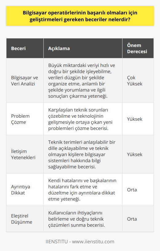 Bilgisayar operatörlerinin başarılı olmaları için geliştirmeleri gereken beceriler, bilgisayar ve veri analizi, dikkat toplama, eleştirel düşünme, problem çözme ve ayrıntı oryantasyonu gibi alanları içermektedir. Bu, onların, kullanıcıların ihtiyaçlarını belirlemek ve doğru teknik çözümleri sunmak için gereklidir. Bilgisayar operatörleri, değişiklikleri yönetme ve teknolojik gelişmelere ayak uydurma becerisine sahip olmalıdır. Bunun yanı sıra, bilgisayar operatörlerinin yazılı ve sözlü iletişim yetenekleri de oldukça önemlidir. İşlerinin bir bölümü, teknik terimleri anlaşılabilir bir dille açıklamayı gerektirir. Bu, teknik olmayan kişilere bilgisayar sistemleri hakkında bilgi sağlamak için gereklidir. Veri analizi becerisi, bilgisayar operatörlerinin büyük miktarlarda bilgiyi hızlı ve doğru bir şekilde işlemelerini gerektirir. Bu yetenek, verileri düzgün bir şekilde organize etmek, bilgiyi anlamlı bir şekilde yorumlamak ve ilgili sonuçları çıkarmak için önemlidir. Bilgisayar operatörlerinin problem çözme becerilerine de ihtiyaç vardır. Bu, karşılarına çıkan teknik sorunları çözebilmelerini sağlar. Ayrıca, bu beceri, teknolojinin gelişmesiyle ortaya çıkan yeni problemleri çözme yeteneğini de içerir. Bilgisayarla etkileşim gerektiren bir meslek olan bilgisayar operatörleri için ayrıntıya dikkat etmek de oldukça önemlidir. Kendi hatalarını ve diğerlerinin hatalarını fark etmek ve düzeltmek için ayrıntılara dikkat etmeleri gerekmektedir. Sonuç olarak, başarılı bir bilgisayar operatörü olabilmek için bireylerin, bilgisayar ve veri analizi, eleştirel düşünme, problem çözme becerilerini geliştirmelerine ek olarak, etkin iletişim yetenekleri ve ayrıntılara dikkat yetenekleri de geliştirmelidirler. Kendilerini bu alanlarda geliştiren bireyler, bilgisayar operatörü olarak başarıya ulaşmalarının yanı sıra, çeşitli iş mümkünleliklerine de ulaşacaklardır.