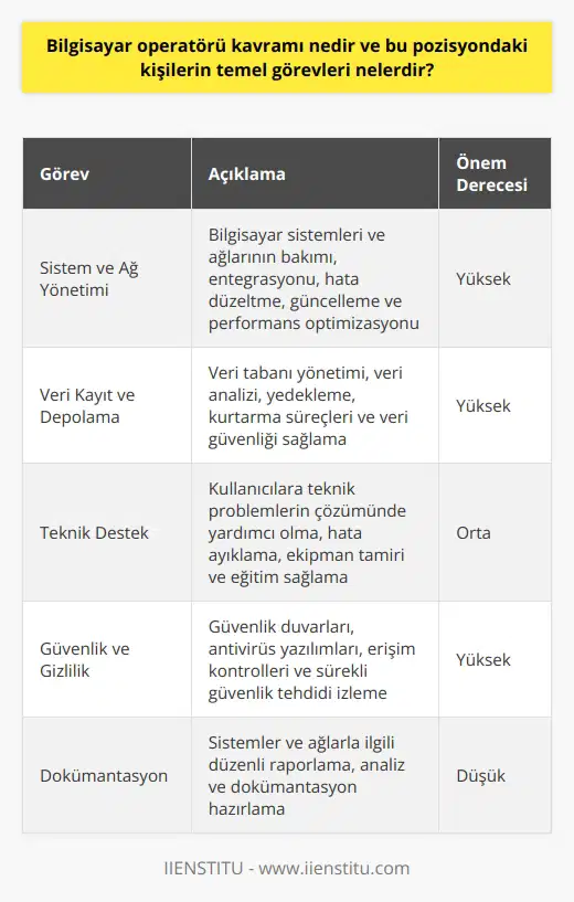 Bilgisayar Operatörü Kavramı  Bilgisayar operatörü, bilgisayar sistemlerinin ve ağlarının düzgün ve verimli bir şekilde çalışmasını sağlamakla yükümlü bir profesyoneldir. Bu pozisyon,    ve iletişim alanında önemli bir rol oynar ve işletmelerin, kurumların ve organizasyonların günlük işleyişine katkıda bulunur.   Temel Görevler  1. Sistem ve Ağ Yönetimi: Bir bilgisayar operatörü, bilgisayar sistemlerinin ve ağlarının bakımı ve yönetiminden sorumludur. Bu, donanım ve yazılım entegrasyonunu sağlamak, hataları düzeltmek, güncellemeleri uygulamak ve performansı optimize etmek gibi görevleri içerir.  2. Veri Kayıt ve Depolama: Bilgisayar operatörleri, işletmelerin ve kurumların veri kayıt ve depolama gereksinimlerini yönetir. Bu, veri tabanı yönetimi, veri analizi, yedekleme ve kurtarma süreçlerini yönetme ve veri güvenliği sağlama gibi işlemleri içerir.  3. Teknik Destek: Bilgisayar operatörleri, teknik problemlerin çözümünde rol oynar ve kullanıcıların teknoloji kaynaklarını etkili bir şekilde kullanmalarına yardımcı olur. Bu işlem, hata ayıklama, ekipman tamiri, kullanıcı eğitimi ve bilgi desteği sağlama gibi görevleri kapsar.  4. Güvenlik ve Gizlilik: Bilgisayar operatörleri, sistem ve ağ güvenliği ile ilgili önlemleri almakla sorumludur. Bu, güvenlik duvarları ve antivirüs yazılımı yüklemek, erişim kontrolleri sağlamak ve sürekli güvenlik tehditlerine ve sızıntılara karşı izleme yapmak anlamına gelir.  5. Dokümantasyon: Bilgisayar operatörleri, sistemler ve ağlarla ilgili olarak düzenli raporlama, analiz ve dokümantasyon gerçekleştirirler. Bu, iyileştirmeler ve düzeltmeler için fırsatlar belirlemeye, maliyetleri yönetmeye ve organizasyonun büyümesi ve başarısı için bilgi toplamaya yardımcı olur.  Sonuç olarak, bilgisayar operatörü kavramı, bilgisayar sistemleri ve ağlarının verimli çalışmasını sağlamak için önemli bir role sahiptir. Bu pozisyondaki kişilerin temel görevleri, sistem ve ağ yönetimi, veri kayıt ve depolama, teknik destek, güvenlik ve gizlilik ve dokümantasyonu içerir. Bu görevler, işletmelerin ve kurumların teknoloji altyapılarını sürdürülebilir ve güvenli bir şekilde yönetmelerine yardımcı olur.