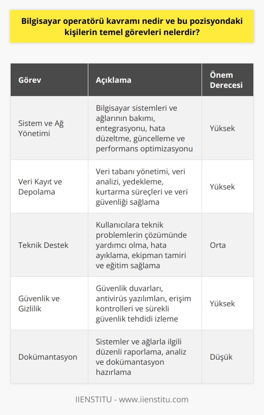 Bilgisayar Operatörü Kavramı Bilgisayar operatörü, bilgisayar sistemlerinin ve ağlarının düzgün ve verimli bir şekilde çalışmasını sağlamakla yükümlü bir profesyoneldir. Bu pozisyon, ve iletişim alanında önemli bir rol oynar ve işletmelerin, kurumların ve organizasyonların günlük işleyişine katkıda bulunur. Temel Görevler 1. Sistem ve Ağ Yönetimi: Bir bilgisayar operatörü, bilgisayar sistemlerinin ve ağlarının bakımı ve yönetiminden sorumludur. Bu, donanım ve yazılım entegrasyonunu sağlamak, hataları düzeltmek, güncellemeleri uygulamak ve performansı optimize etmek gibi görevleri içerir. 2. Veri Kayıt ve Depolama: Bilgisayar operatörleri, işletmelerin ve kurumların veri kayıt ve depolama gereksinimlerini yönetir. Bu, veri tabanı yönetimi, veri analizi, yedekleme ve kurtarma süreçlerini yönetme ve veri güvenliği sağlama gibi işlemleri içerir. 3. Teknik Destek: Bilgisayar operatörleri, teknik problemlerin çözümünde rol oynar ve kullanıcıların teknoloji kaynaklarını etkili bir şekilde kullanmalarına yardımcı olur. Bu işlem, hata ayıklama, ekipman tamiri, kullanıcı eğitimi ve bilgi desteği sağlama gibi görevleri kapsar. 4. Güvenlik ve Gizlilik: Bilgisayar operatörleri, sistem ve ağ güvenliği ile ilgili önlemleri almakla sorumludur. Bu, güvenlik duvarları ve antivirüs yazılımı yüklemek, erişim kontrolleri sağlamak ve sürekli güvenlik tehditlerine ve sızıntılara karşı izleme yapmak anlamına gelir. 5. Dokümantasyon: Bilgisayar operatörleri, sistemler ve ağlarla ilgili olarak düzenli raporlama, analiz ve dokümantasyon gerçekleştirirler. Bu, iyileştirmeler ve düzeltmeler için fırsatlar belirlemeye, maliyetleri yönetmeye ve organizasyonun büyümesi ve başarısı için bilgi toplamaya yardımcı olur. Sonuç olarak, bilgisayar operatörü kavramı, bilgisayar sistemleri ve ağlarının verimli çalışmasını sağlamak için önemli bir role sahiptir. Bu pozisyondaki kişilerin temel görevleri, sistem ve ağ yönetimi, veri kayıt ve depolama, teknik destek, güvenlik ve gizlilik ve dokümantasyonu içerir. Bu görevler, işletmelerin ve kurumların teknoloji altyapılarını sürdürülebilir ve güvenli bir şekilde yönetmelerine yardımcı olur.