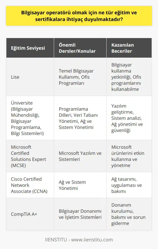 Bilgisayar Operatörü Eğitimi  Bilgisayar operatörü olmak için ihtiyaç duyulan eğitim ve sertifikalar, bu alandaki temel becerilere ve yetkinliklere odaklanır. Başarılı bir bilgisayar operatörü olmak isteyen adaylar, bilgisayar kullanımı, yazılım ve donanım bilgisi, ağ ve sistem bakımı gibi konulara hakim olmalıdır.  Öncelikle, lise seviyesinde bilgisayar eğitimi alarak, temel bilgisayar becerilerini kazanabilirsiniz. Ardından, bu alanda ilerlemek için tercihen üniversitede bilgisayar mühendisliği, bilgisayar programlama veya bilgi sistemleri gibi bölümlerde eğitim almanız önemlidir.  Profesyonel Sertifikalar  Alanında uzmanlaşmak isteyen bilgisayar operatörleri, ileri düzeyde eğitimler ve sertifikalarla yetkinliklerini artırabilirler. Özellikle sektörel gereklilikler ve işverenlerin taleplerine göre belirli sertifikalar önem kazanmaktadır. İşte bilgisayar operatörleri için önemli bazı sertifikalar:  1. Microsoft Certified Solutions Expert (MCSE) - Microsoftun geliştirdiği yazılım ve sistemlere ilişkin bilgi ve becerileri ölçen bu sertifika, iş dünyasında yaygın olarak kullanılan bir yeterlilik belgesidir.   2. Cisco Certified Network Associate (CCNA) - Ağ ve sistem yönetimi konularında bilgi ve beceri gerektiren bu sertifika, uluslararası düzeyde kabul gören bir yeterlilik belgesidir.  3. CompTIA A+ - Bilgisayar donanımı ve işletim sistemleri üzerine temel bilgi ve becerileri geliştiren bu sertifika, teknik destek ve benzeri rollerde çalışmak isteyen bilgisayar operatörleri için önemlidir.  4. Project Management Professional (PMP) – Bu sertifika, bilgisayar operatörlerinin proje yönetimi ve   ni geliştirir ve daha fazla sorumluluk üstlenebilme yeteneği kazandırır.  Yeniliklere Uyum Sağlama  Bilgisayar operatörü olmak için sadece eğitim ve sertifikalarla yetinmek yetersiz kalabilir. Teknolojinin hızla geliştiği günümüzde, sürekli olarak mevcut bilgilerinizi tazelemeli ve yeni eğilimlere uyum sağlamalısınız. Bu nedenle, düzenli olarak konferans, seminer ve kurs gibi etkinliklere katılarak bilgi birikiminizi güncel tutmanız önerilir.