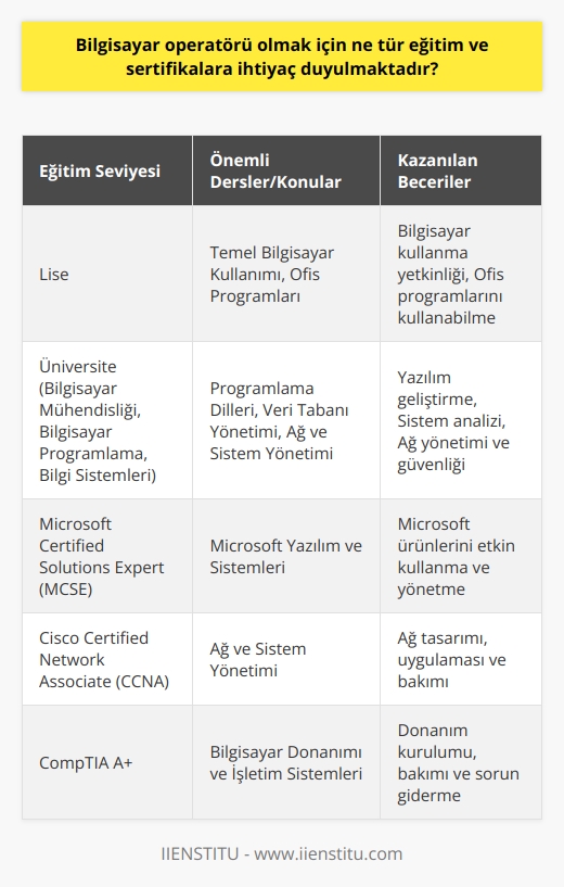 Bilgisayar Operatörü Eğitimi Bilgisayar operatörü olmak için ihtiyaç duyulan eğitim ve sertifikalar, bu alandaki temel becerilere ve yetkinliklere odaklanır. Başarılı bir bilgisayar operatörü olmak isteyen adaylar, bilgisayar kullanımı, yazılım ve donanım bilgisi, ağ ve sistem bakımı gibi konulara hakim olmalıdır. Öncelikle, lise seviyesinde bilgisayar eğitimi alarak, temel bilgisayar becerilerini kazanabilirsiniz. Ardından, bu alanda ilerlemek için tercihen üniversitede bilgisayar mühendisliği, bilgisayar programlama veya bilgi sistemleri gibi bölümlerde eğitim almanız önemlidir. Profesyonel Sertifikalar Alanında uzmanlaşmak isteyen bilgisayar operatörleri, ileri düzeyde eğitimler ve sertifikalarla yetkinliklerini artırabilirler. Özellikle sektörel gereklilikler ve işverenlerin taleplerine göre belirli sertifikalar önem kazanmaktadır. İşte bilgisayar operatörleri için önemli bazı sertifikalar: 1. Microsoft Certified Solutions Expert (MCSE) - Microsoftun geliştirdiği yazılım ve sistemlere ilişkin bilgi ve becerileri ölçen bu sertifika, iş dünyasında yaygın olarak kullanılan bir yeterlilik belgesidir. 2. Cisco Certified Network Associate (CCNA) - Ağ ve sistem yönetimi konularında bilgi ve beceri gerektiren bu sertifika, uluslararası düzeyde kabul gören bir yeterlilik belgesidir. 3. CompTIA A+ - Bilgisayar donanımı ve işletim sistemleri üzerine temel bilgi ve becerileri geliştiren bu sertifika, teknik destek ve benzeri rollerde çalışmak isteyen bilgisayar operatörleri için önemlidir. 4. Project Management Professional (PMP) – Bu sertifika, bilgisayar operatörlerinin proje yönetimi ve ni geliştirir ve daha fazla sorumluluk üstlenebilme yeteneği kazandırır. Yeniliklere Uyum Sağlama Bilgisayar operatörü olmak için sadece eğitim ve sertifikalarla yetinmek yetersiz kalabilir. Teknolojinin hızla geliştiği günümüzde, sürekli olarak mevcut bilgilerinizi tazelemeli ve yeni eğilimlere uyum sağlamalısınız. Bu nedenle, düzenli olarak konferans, seminer ve kurs gibi etkinliklere katılarak bilgi birikiminizi güncel tutmanız önerilir.