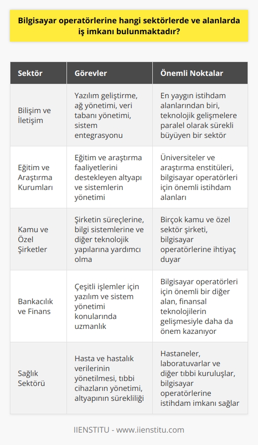 ve İletişim Sektörü Bilgisayar operatörlerinin en yaygın çalıştığı alanların başında, ve iletişim sektörü gelmektedir. Bu sektörlerde, operatörlere yazılım geliştirme, ağ yönetimi, veri tabanı yönetimi ve sistem entegrasyonu gibi görevlerde iş imkanı sunulmaktadır. Eğitim ve Araştırma Kurumları Üniversiteler ve araştırma enstitüleri, bilgisayar operatörleri için diğer önemli istihdam alanlarıdır. Bu alanlarda görev alan operatörler, eğitim ve araştırma faaliyetlerini destekleyen altyapı ve sistemleri yönetirler. Kamu ve Özel Şirketler Birçok kamu ve özel sektör şirketi, bilgisayar operatörlerine ihtiyaç duyarlar. Bu firmalarda çalışan operatörler, şirketin süreçlerine, bilgi sistemlerine ve diğer teknolojik yapılarına yardımcı olurlar. Bankacılık ve Finans Sektörü Bilgisayar operatörleri için önemli bir diğer alan olan bankacılık ve finans sektöründe, operatörler çeşitli işlemler için yazılım ve sistem yönetimi konularında uzmanlaşırlar. Sağlık Sektörü Bilgisayar operatörleri, hastaneler, laboratuvarlar ve diğer tıbbi kuruluşlar için iş imkanı bulurlar. Sağlık alanında görev alan operatörlere; hasta ve hastalık verilerinin yönetilmesi, tıbbi cihazların yönetimi ve altyapının sürdürülebilirliği gibi görevler emanet edilir. E-ticaret ve Pazarlama Dijital pazarlama ve e-ticaret siteleri, sürekli teknolojik güncellemelere ihtiyaç duyduklarından dolayı, bilgisayar operatörlerine istihdam imkanı sağlarlar. Bu alanlarda çalışan operatörler, sitelerin yönetimi, veri analizi ve kullanıcı deneyimi için çalışırlar. Sonuç olarak, bilgisayar operatörlerinin çalıştığı alanlar ve sektörler oldukça çeşitlidir ve sayıları gün geçtikçe artmaktadır. Bilgisayar operatörleri, teknolojinin sürekli gelişmesine paralel olarak, yeni ve farklı iş imkanlarına sahip olmaktadırlar.