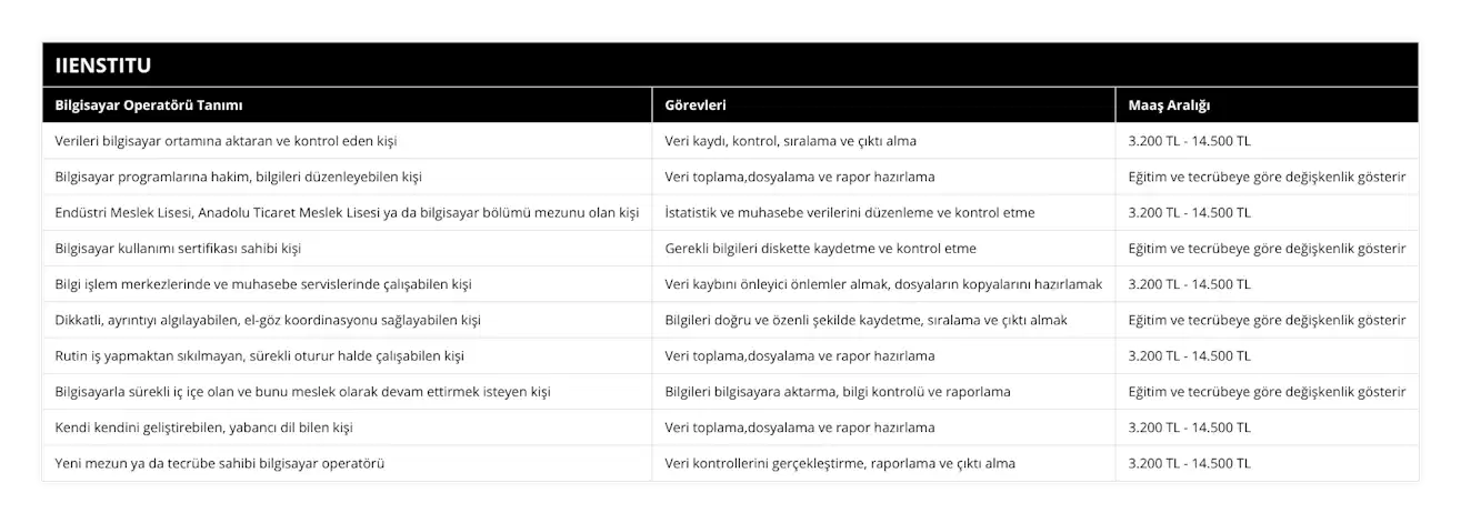 Verileri bilgisayar ortamına aktaran ve kontrol eden kişi, Veri kaydı, kontrol, sıralama ve çıktı alma, 3200 TL - 14500 TL, Bilgisayar programlarına hakim, bilgileri düzenleyebilen kişi, Veri toplama,dosyalama ve rapor hazırlama, Eğitim ve tecrübeye göre değişkenlik gösterir, Endüstri Meslek Lisesi, Anadolu Ticaret Meslek Lisesi ya da bilgisayar bölümü mezunu olan kişi, İstatistik ve muhasebe verilerini düzenleme ve kontrol etme, 3200 TL - 14500 TL, Bilgisayar kullanımı sertifikası sahibi kişi, Gerekli bilgileri diskette kaydetme ve kontrol etme, Eğitim ve tecrübeye göre değişkenlik gösterir, Bilgi işlem merkezlerinde ve muhasebe servislerinde çalışabilen kişi, Veri kaybını önleyici önlemler almak, dosyaların kopyalarını hazırlamak, 3200 TL - 14500 TL, Dikkatli, ayrıntıyı algılayabilen, el-göz koordinasyonu sağlayabilen kişi, Bilgileri doğru ve özenli şekilde kaydetme, sıralama ve çıktı almak, Eğitim ve tecrübeye göre değişkenlik gösterir, Rutin iş yapmaktan sıkılmayan, sürekli oturur halde çalışabilen kişi, Veri toplama,dosyalama ve rapor hazırlama, 3200 TL - 14500 TL, Bilgisayarla sürekli iç içe olan ve bunu meslek olarak devam ettirmek isteyen kişi, Bilgileri bilgisayara aktarma, bilgi kontrolü ve raporlama, Eğitim ve tecrübeye göre değişkenlik gösterir, Kendi kendini geliştirebilen, yabancı dil bilen kişi, Veri toplama,dosyalama ve rapor hazırlama, 3200 TL - 14500 TL, Yeni mezun ya da tecrübe sahibi bilgisayar operatörü, Veri kontrollerini gerçekleştirme, raporlama ve çıktı alma, 3200 TL - 14500 TL