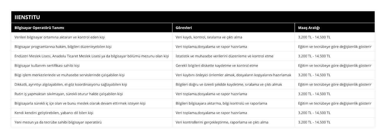 Verileri bilgisayar ortamına aktaran ve kontrol eden kişi, Veri kaydı, kontrol, sıralama ve çıktı alma, 3200 TL - 14500 TL, Bilgisayar programlarına hakim, bilgileri düzenleyebilen kişi, Veri toplama,dosyalama ve rapor hazırlama, Eğitim ve tecrübeye göre değişkenlik gösterir, Endüstri Meslek Lisesi, Anadolu Ticaret Meslek Lisesi ya da bilgisayar bölümü mezunu olan kişi, İstatistik ve muhasebe verilerini düzenleme ve kontrol etme, 3200 TL - 14500 TL, Bilgisayar kullanımı sertifikası sahibi kişi, Gerekli bilgileri diskette kaydetme ve kontrol etme, Eğitim ve tecrübeye göre değişkenlik gösterir, Bilgi işlem merkezlerinde ve muhasebe servislerinde çalışabilen kişi, Veri kaybını önleyici önlemler almak, dosyaların kopyalarını hazırlamak, 3200 TL - 14500 TL, Dikkatli, ayrıntıyı algılayabilen, el-göz koordinasyonu sağlayabilen kişi, Bilgileri doğru ve özenli şekilde kaydetme, sıralama ve çıktı almak, Eğitim ve tecrübeye göre değişkenlik gösterir, Rutin iş yapmaktan sıkılmayan, sürekli oturur halde çalışabilen kişi, Veri toplama,dosyalama ve rapor hazırlama, 3200 TL - 14500 TL, Bilgisayarla sürekli iç içe olan ve bunu meslek olarak devam ettirmek isteyen kişi, Bilgileri bilgisayara aktarma, bilgi kontrolü ve raporlama, Eğitim ve tecrübeye göre değişkenlik gösterir, Kendi kendini geliştirebilen, yabancı dil bilen kişi, Veri toplama,dosyalama ve rapor hazırlama, 3200 TL - 14500 TL, Yeni mezun ya da tecrübe sahibi bilgisayar operatörü, Veri kontrollerini gerçekleştirme, raporlama ve çıktı alma, 3200 TL - 14500 TL