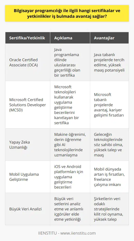 Bilgisayar Programcılığı İle İlgili Sertifikalar ve Yetkinlikler  Bilgisayar programcılığı alanında iş bulmada avantaj sağlayan sertifikalar ve yetkinlikler arasında, öncelikle sektörde yaygın olarak kullanılan yazılım dillerine (ör. Python, Java, C++) hakimiyet önemlidir. Bu dillerde yetkinlik sağlayacak sertifikalar ise, Oracle Certified Associate (OCA) ve Microsoft Certified Solutions Developer (MCSD) gibi uluslararası kabul gören sertifikalardır.  Uzmanlaşılması Gereken Alanlar ve Gelişim Sağlama  Bilgisayar programcılığı   i aldıktan sonra, önemli technotronic alanlarla birlikte, büyük veri analizinin yükselen önemi verilmiştir. Özellikle yapay zeka,   , mobil uygulama geliştirme ve oyun programlama gibi popüler alanlarda uzmanlaşmak için, çeşitli kurs ve sertifikasyon programları değerlendirilmelidir. Udacity ve Coursera gibi platformlar, bu alanlarda ilerlemeye yardımcı olan çevrim içi ler sunmaktadır.  Kariyer Gelişimi İçin Önemli Kriterler ve Beceriler  Bilgisayar programcılığı bölümü mezunlarının kariyer gelişiminde önemli olan kriterler arasında sosyal beceriler, problem çözme yeteneği ve sürekli öğrenme isteği yer almaktadır. Kişilerin kolay    kurabilmesi, iş birliği yapabilmesi ve zaman yönetimine dikkat etmesi, başarılı bir kariyer yolculuğunda etkili rol oynar. Ayrıca, güncel trendleri yakından takip etmek ve sektörde ihtiyaç duyulan teknik becerileri araştırmak da başarıyı peşinden getirecektir.  Sonuç olarak, bilgisayar programcılığı alanında iş bulmada avantaj sağlayan sertifikalar ve yetkinliklerin sağlanması, uzmanlaşılması gereken alanlara odaklanılması ve kariyer gelişimi için önemli kriterlerin belirlenmesi, bu sektörde başarılı olmak isteyenlerin dikkate alması gereken unsurlardır. Bu konularda yeterli bilgi ve deneyimi edinen bireyler, sektörde istedikleri başarıyı elde edebilirler.
