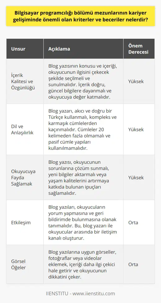 Başlık: Blog Yazılarının Önemi  Başarılı Bir Blogun Unsurları  Bir blog yazısının başarısı, içeriğin kalitesine, dilinin anlaşılırlığına ve okuyucuya sağladığı faydaya bağlıdır. Bu nedenle, blog yazarları yazılarını oluştururken bu faktörleri göz önünde bulundurmalıdır.  İçerik Kalitesi ve Özgünlüğü  İlk olarak, kaliteli ve özgün içerik, blogun hedef kitlesiyle bağlantı kurmasında önemli rol oynar. Bu, yazının konusunun ve içeriğinin okuyucunun ilgisini çekecek şekilde seçilmesi ve sunulması anlamına gelir. Ayrıca, yazının içeriğinin doğru ve güncel bilgilere dayanması ve okuyucuya değer katması gerekmektedir.  Dil ve Anlaşılırlık  İkincisi, dil ve anlaşılırlık, blog yazısının okunabilirliğini etkileyen önemli unsurlardandır. Bu bağlamda, yazarın akıcı ve doğru bir Türkçe kullanarak, kompleks ve karmaşık cümlelerden kaçınması yararlı olacaktır. Ayrıca, cümlelerin 20 kelimeden fazla olmaması ve pasif cümle yapılarının kullanılmaması da anlaşılırlığı artırmaya yardımcı olur.  Okuyucuya Fayda Sağlamak  Son olarak, blog yazısının okuyucuya bir fayda sağlaması, yazının başarısı ve etkileyiciliği açısından kritik öneme sahiptir. Bu, yazının okuyucunun sorunlarına çözüm sunması, onlara yeni bilgiler aktarması veya yaşam kalitelerini artırmaya katkıda bulunan ipuçları sağlaması şeklinde olabilir.  Sonuç olarak, blog yazarları, yazılarında kaliteli ve özgün içeriğe, anlaşılır bir dile ve okuyucuya sağladıkları faydaya önem vermeli, böylece hem okuyucularını memnun edebilir hem de içeriğin yayılmasını sağlayabilirler. Bu özellikler, blogun etkileşimini ve popülaritesini artırır ve elde edilen başarıyı sürdürmeyi sağlar.