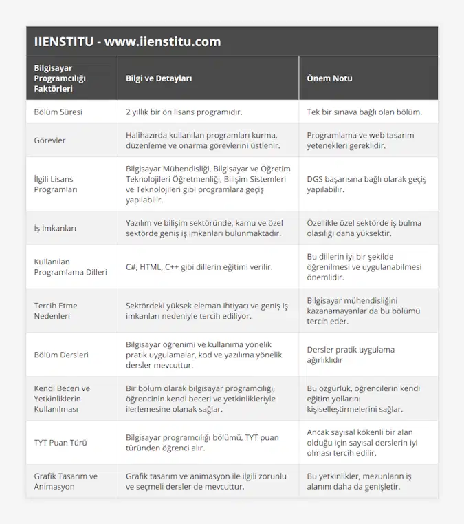 Bölüm Süresi, 2 yıllık bir ön lisans programıdır, Tek bir sınava bağlı olan bölüm, Görevler, Halihazırda kullanılan programları kurma, düzenleme ve onarma görevlerini üstlenir, Programlama ve web tasarım yetenekleri gereklidir, İlgili Lisans Programları, Bilgisayar Mühendisliği, Bilgisayar ve Öğretim Teknolojileri Öğretmenliği, Bilişim Sistemleri ve Teknolojileri gibi programlara geçiş yapılabilir, DGS başarısına bağlı olarak geçiş yapılabilir, İş İmkanları, Yazılım ve bilişim sektöründe, kamu ve özel sektörde geniş iş imkanları bulunmaktadır, Özellikle özel sektörde iş bulma olasılığı daha yüksektir, Kullanılan Programlama Dilleri, C#, HTML, C++ gibi dillerin eğitimi verilir, Bu dillerin iyi bir şekilde öğrenilmesi ve uygulanabilmesi önemlidir, Tercih Etme Nedenleri, Sektördeki yüksek eleman ihtiyacı ve geniş iş imkanları nedeniyle tercih ediliyor, Bilgisayar mühendisliğini kazanamayanlar da bu bölümü tercih eder, Bölüm Dersleri, Bilgisayar öğrenimi ve kullanıma yönelik pratik uygulamalar, kod ve yazılıma yönelik dersler mevcuttur, Dersler pratik uygulama ağırlıklıdır, Kendi Beceri ve Yetkinliklerin Kullanılması, Bir bölüm olarak bilgisayar programcılığı, öğrencinin kendi beceri ve yetkinlikleriyle ilerlemesine olanak sağlar, Bu özgürlük, öğrencilerin kendi eğitim yollarını kişiselleştirmelerini sağlar, TYT Puan Türü, Bilgisayar programcılığı bölümü, TYT puan türünden öğrenci alır, Ancak sayısal kökenli bir alan olduğu için sayısal derslerin iyi olması tercih edilir, Grafik Tasarım ve Animasyon, Grafik tasarım ve animasyon ile ilgili zorunlu ve seçmeli dersler de mevcuttur, Bu yetkinlikler, mezunların iş alanını daha da genişletir