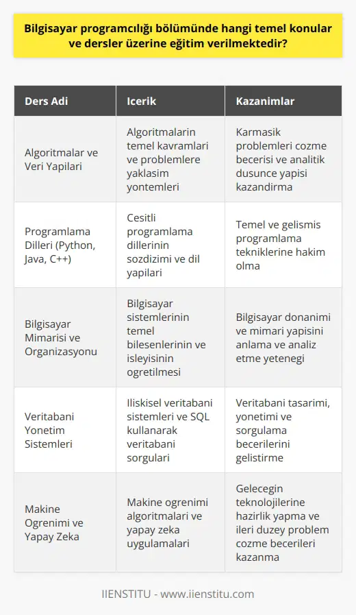 Temel Konular ve Dersler  Bilgisayar programcılığı bölümünde eğitim alan öğrenciler, temel konular ve dersler üzerine yoğunlaşırlar. Bu derslerin amacı, öğrencilere informatik bilimi alanında teorik ve pratik bilgi birikimi sağlamaktır. İşte bu kapsamda verilen temel derslerin bazıları:  Algoritmalar ve Veri Yapıları: Bilgisayar programcılığı bölümünde algoritmalar ve veri yapıları dersi, öğrencilere algoritmaların temel kavramlarını ve problemlere nasıl yaklaşabileceklerini öğretmek için dizayn edilmiştir.    :  dersleri, Python, Java, C++ gibi çeşitli dillerin sözdizimi ve dil yapılarını öğrenmek üzere düzenlenir. Öğrenciler bu derslerle, temel ve gelişmiş programlama tekniklerine hakim olurlar.  Bilgisayar Mimarisi ve Organizasyonu: Bilgisayar mimarisi ve organizasyonu dersleri, bilgisayar sistemlerinin temel bileşenlerini ve bilgisayarın   ni kullanarak öğrencilere sunar.  İşletim Sistemleri: İşletim sistemleri dersleri, Windows, MacOS, Linux gibi   nin temel bileşenlerini ve süreçlerini öğrencilere aktarır.  Veritabanı Yönetim Sistemleri: Veritabanı yönetim sistemleri dersleri, öğrencilere ilişkisel veritabanı sistemlerini ve SQL kullanarak veritabanı sorgularını anlamalarını sağlar.  Web Programlama ve Geliştirme: Web programlama ve geliştirme dersleri, öğrencilere HTML, CSS, JavaScript ve PHP gibi dillerin temellerini öğreterek, web projeleri geliştirebilme yeteneği kazandırır.    :  dersleri, öğrencilere yazılım süreçleri, yazılım geliştirme yöntemleri, sistematik yazılım tasarımı ve test etme yöntemleri gibi konuları aktararak, profesyonel yazılımcılar olarak yetişmelerini amaçlar.  Ağ ve İletişim Sistemleri: Öğrencilere ağ temelleri ve bilgi iletişim sistemlerinin süreçlerini öğreterek, ağ performansı ve güvenliğini analiz etme beceriding kazandırır.  Makine Öğrenimi ve Yapay Zeka Dersleri: Bu dersler, makine öğrenimi algoritmalarını ve yapay zeka uygulamalarını kullanarak, öğrencilere geleceğin teknolojilerine hazırlık yapma imkanı sunar.  Özetle, bilgisayar programcılığı bölümünde öğrencilere geniş kapsamlı eğitim verilmekte olup, temel dersler ve konular üzerinde durulmaktadır. Bu sayede karmaşık bilgisayar sistemlerini ve programlarını anlayabilecek öğrenciler yetişebilir.