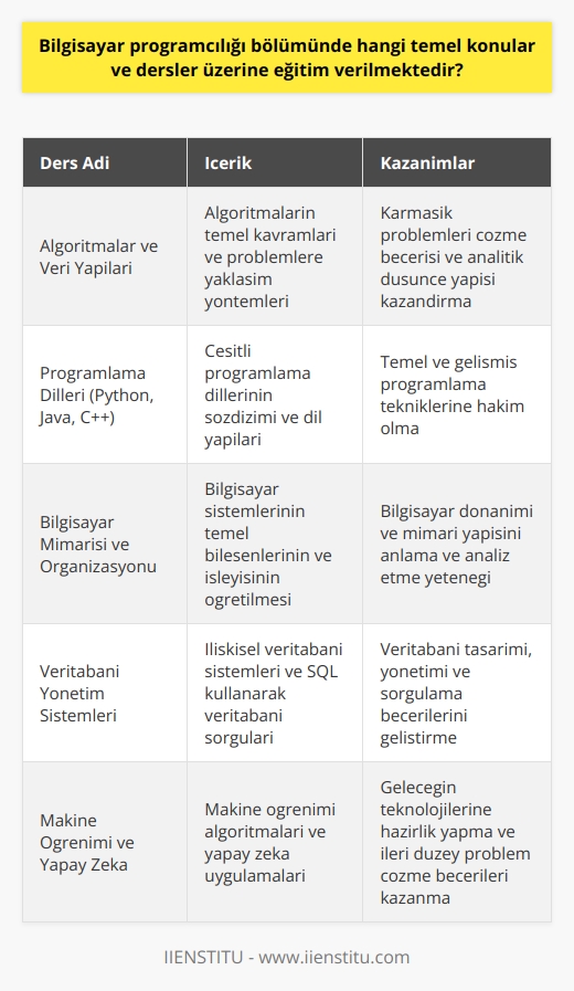 Temel Konular ve Dersler Bilgisayar programcılığı bölümünde eğitim alan öğrenciler, temel konular ve dersler üzerine yoğunlaşırlar. Bu derslerin amacı, öğrencilere informatik bilimi alanında teorik ve pratik bilgi birikimi sağlamaktır. İşte bu kapsamda verilen temel derslerin bazıları: Algoritmalar ve Veri Yapıları: Bilgisayar programcılığı bölümünde algoritmalar ve veri yapıları dersi, öğrencilere algoritmaların temel kavramlarını ve problemlere nasıl yaklaşabileceklerini öğretmek için dizayn edilmiştir. : dersleri, Python, Java, C++ gibi çeşitli dillerin sözdizimi ve dil yapılarını öğrenmek üzere düzenlenir. Öğrenciler bu derslerle, temel ve gelişmiş programlama tekniklerine hakim olurlar. Bilgisayar Mimarisi ve Organizasyonu: Bilgisayar mimarisi ve organizasyonu dersleri, bilgisayar sistemlerinin temel bileşenlerini ve bilgisayarın ni kullanarak öğrencilere sunar. İşletim Sistemleri: İşletim sistemleri dersleri, Windows, MacOS, Linux gibi nin temel bileşenlerini ve süreçlerini öğrencilere aktarır. Veritabanı Yönetim Sistemleri: Veritabanı yönetim sistemleri dersleri, öğrencilere ilişkisel veritabanı sistemlerini ve SQL kullanarak veritabanı sorgularını anlamalarını sağlar. Web Programlama ve Geliştirme: Web programlama ve geliştirme dersleri, öğrencilere HTML, CSS, JavaScript ve PHP gibi dillerin temellerini öğreterek, web projeleri geliştirebilme yeteneği kazandırır. : dersleri, öğrencilere yazılım süreçleri, yazılım geliştirme yöntemleri, sistematik yazılım tasarımı ve test etme yöntemleri gibi konuları aktararak, profesyonel yazılımcılar olarak yetişmelerini amaçlar. Ağ ve İletişim Sistemleri: Öğrencilere ağ temelleri ve bilgi iletişim sistemlerinin süreçlerini öğreterek, ağ performansı ve güvenliğini analiz etme beceriding kazandırır. Makine Öğrenimi ve Yapay Zeka Dersleri: Bu dersler, makine öğrenimi algoritmalarını ve yapay zeka uygulamalarını kullanarak, öğrencilere geleceğin teknolojilerine hazırlık yapma imkanı sunar. Özetle, bilgisayar programcılığı bölümünde öğrencilere geniş kapsamlı eğitim verilmekte olup, temel dersler ve konular üzerinde durulmaktadır. Bu sayede karmaşık bilgisayar sistemlerini ve programlarını anlayabilecek öğrenciler yetişebilir.