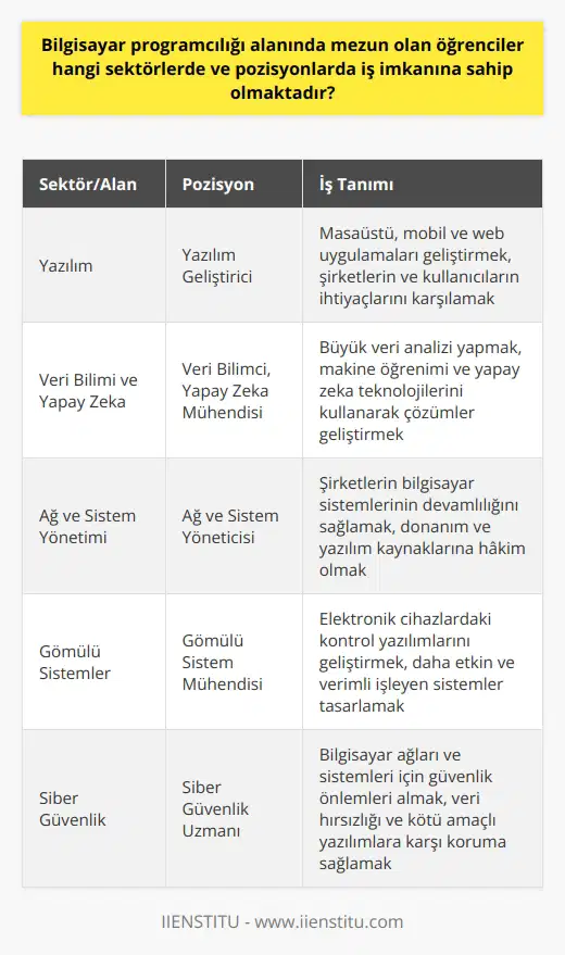 Bilgisayar programcılığı mezunları için iş imkanları  Sektörler ve alanlar: Bilgisayar programcılığı alanında mezun olan öğrencilerin iş imkanları oldukça geniştir. İçinde yazılım, donanım ve altyapı hizmetleri bulunan    sektörü büyük şirketler, küçük ve orta ölçekli işletmeler ve kamu kurumlarında iş fırsatları sunar. Ayrıca, eğitim, finans, sağlık, savunma, iletişim ve    gibi sektörlerde de bilgisayar programcılarına ihtiyaç duyulmaktır.  Yazılım Geliştirme: Yazılım geliştirme, bilgisayar programcılığı mezunları için en yaygın iş imkanıdır. Bu alanda çalışan programcılar; masaüstü, mobil ve web uygulamaları geliştirerek, şirketlerin ve kullanıcıların ihtiyaçlarını karşılarlar. Aynı zamanda, oyun sektörü, bilisim programcıları için büyük bir istihdam imkanı sağlar.  Veri Bilimi ve Yapay Zeka: Günümüzde veri bilimi ve yapay zeka, bilgisayar programcılığı mezunları için önemli bir kariyer fırsatıdır. Bu alanda çalışan uzmanlar, büyük veri analizi yaparak, makine öğrenimi ve yapay zeka teknolojilerini kullanarak çözümler geliştirirler.  Ağ ve Sistem Yönetimi: Bir diğer iş imkanı da ağ ve sistem yönetimi alanıdır. Bu pozisyonda çalışanlar, şirketlerin bilgisayar sistemlerinin devamlılığını sağlamak için donanım ve yazılım kaynaklarına hâkimdirler.  Gömülü Sistemler: Bilgisayar mühendisi mezunları gömülü sistemler alanında da çalışabilirler. Bu alanda çalışanlar, elektronik cihazlardaki kontrol yazılımlarını geliştirerek, daha etkin ve verimli işleyen sistemler tasarlarlar.  Siber Güvenlik: Siber güvenlik, bilgisayar programcılığı mezunları için önemli bir kariyer alanıdır. Bu pozisyonda çalışanlar, bilgisayar ağları ve sistemleri için güvenlik önlemleri alarak, veri hırsızlığı ve kötü amaçlı yazılımlara karşı koruma sağlarlar.  Sonuç olarak, bilgisayar programcılığı mezunları birçok sektör ve pozisyonda iş imkanına sahip olup, sürekli gelişen teknoloji ve dijitalleşmeyle daha fazla iş fırsatı ortaya çıkmaktadır.